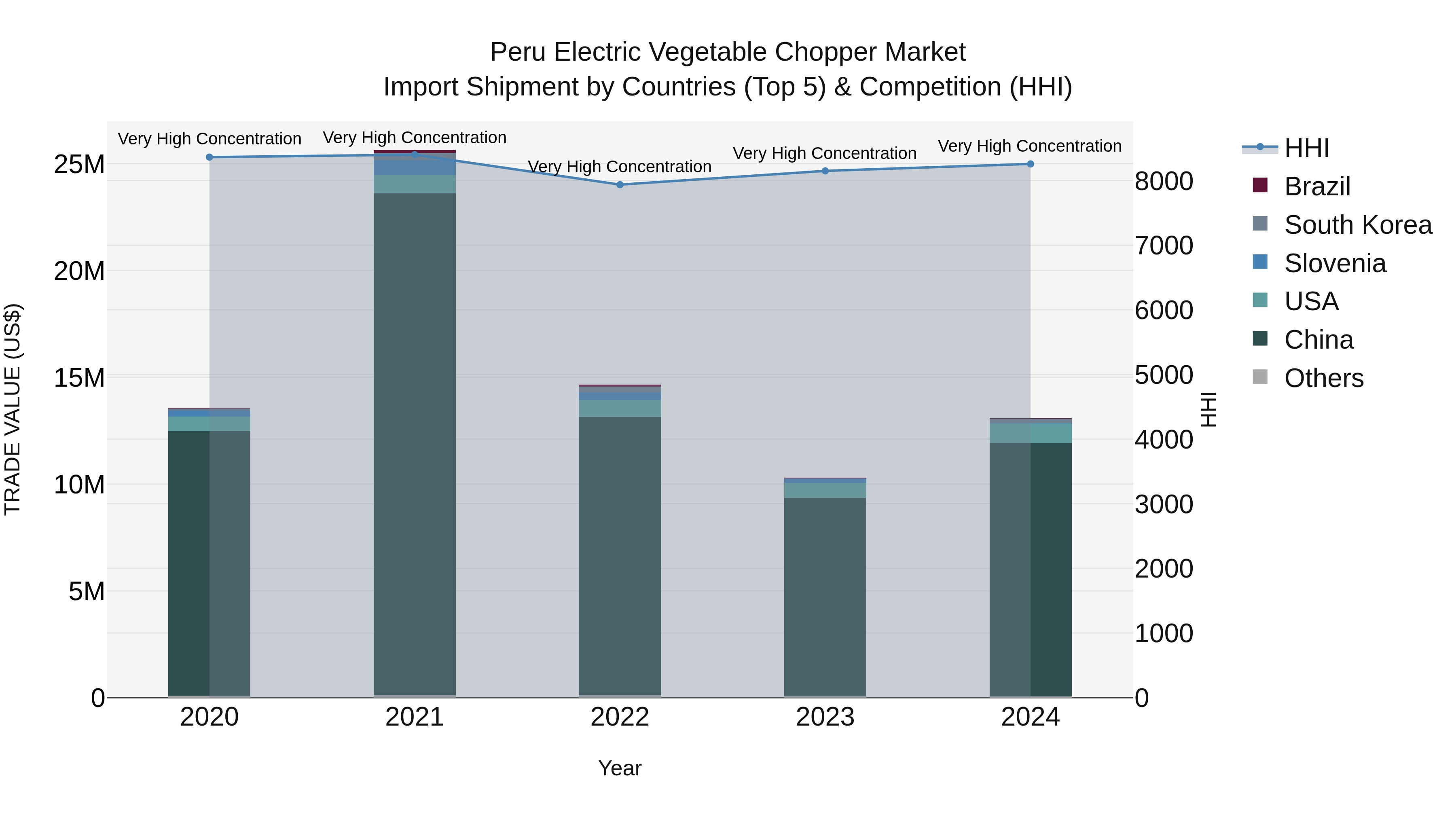 Peru Electric Vegetable Chopper Market Top 5 Importing Countries and Market Competition (HHI) Analysis
