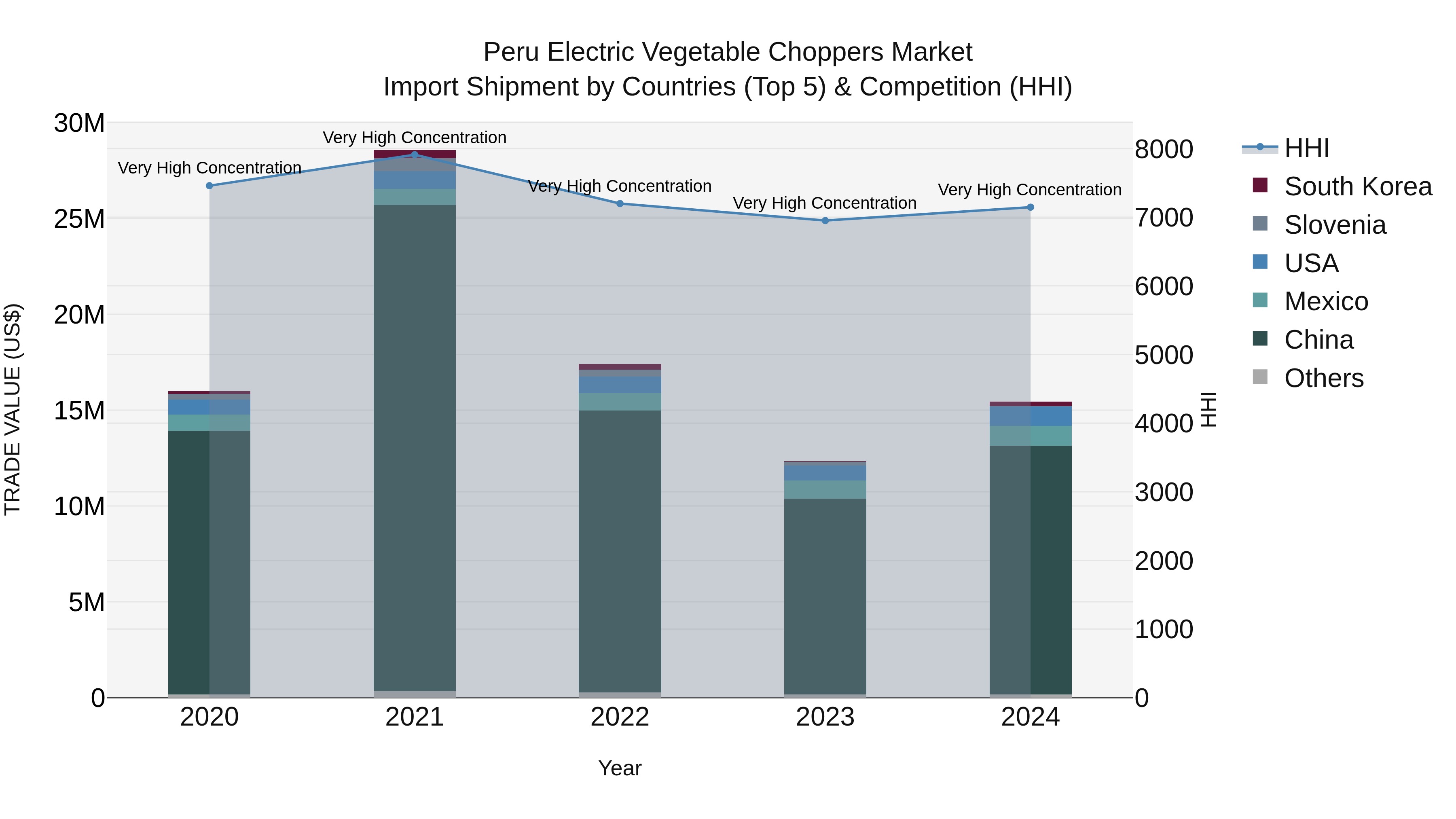 Peru Electric Vegetable Choppers Market Top 5 Importing Countries and Market Competition (HHI) Analysis