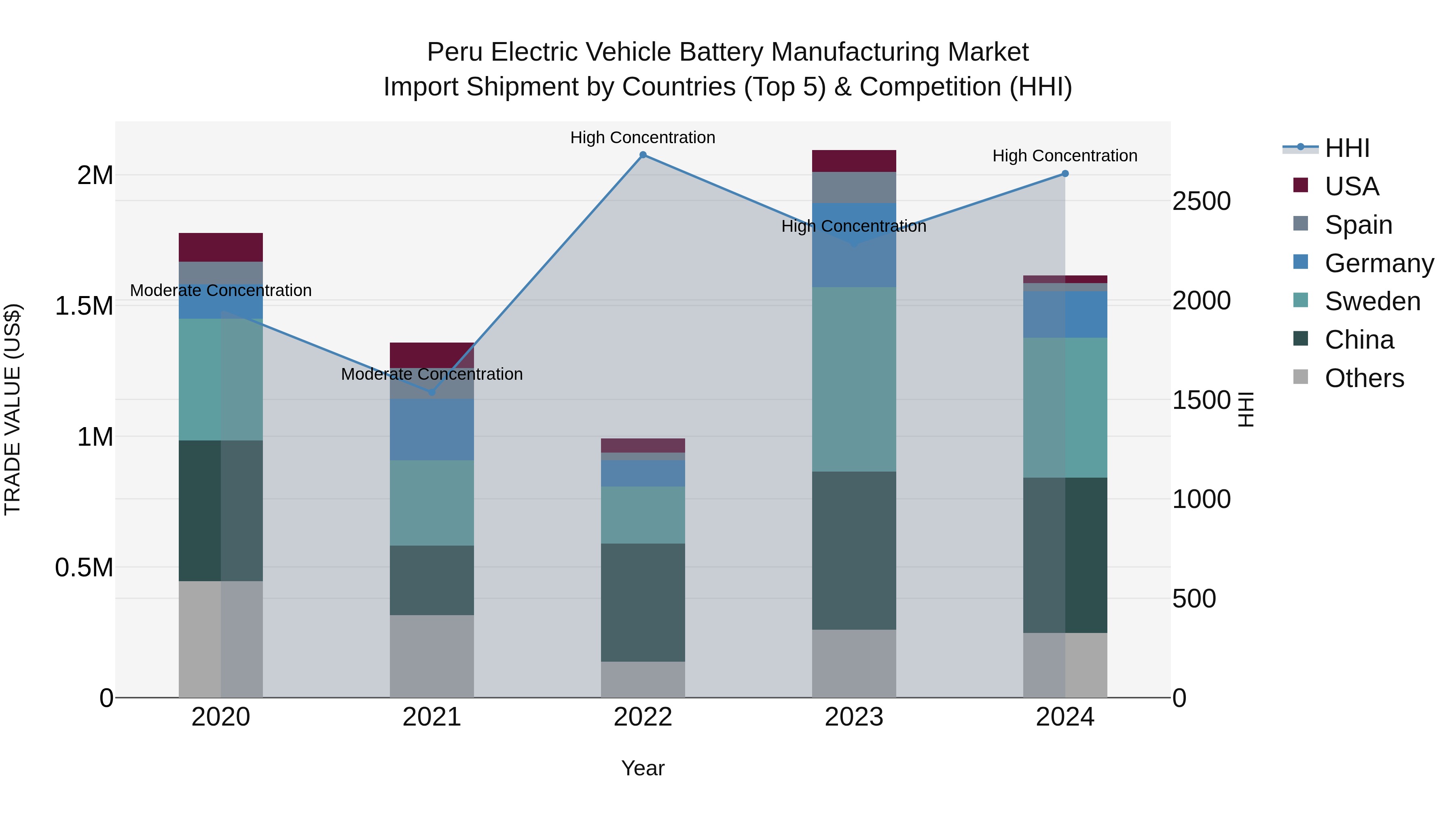 Peru Electric Vehicle Battery Manufacturing Market Top 5 Importing Countries and Market Competition (HHI) Analysis