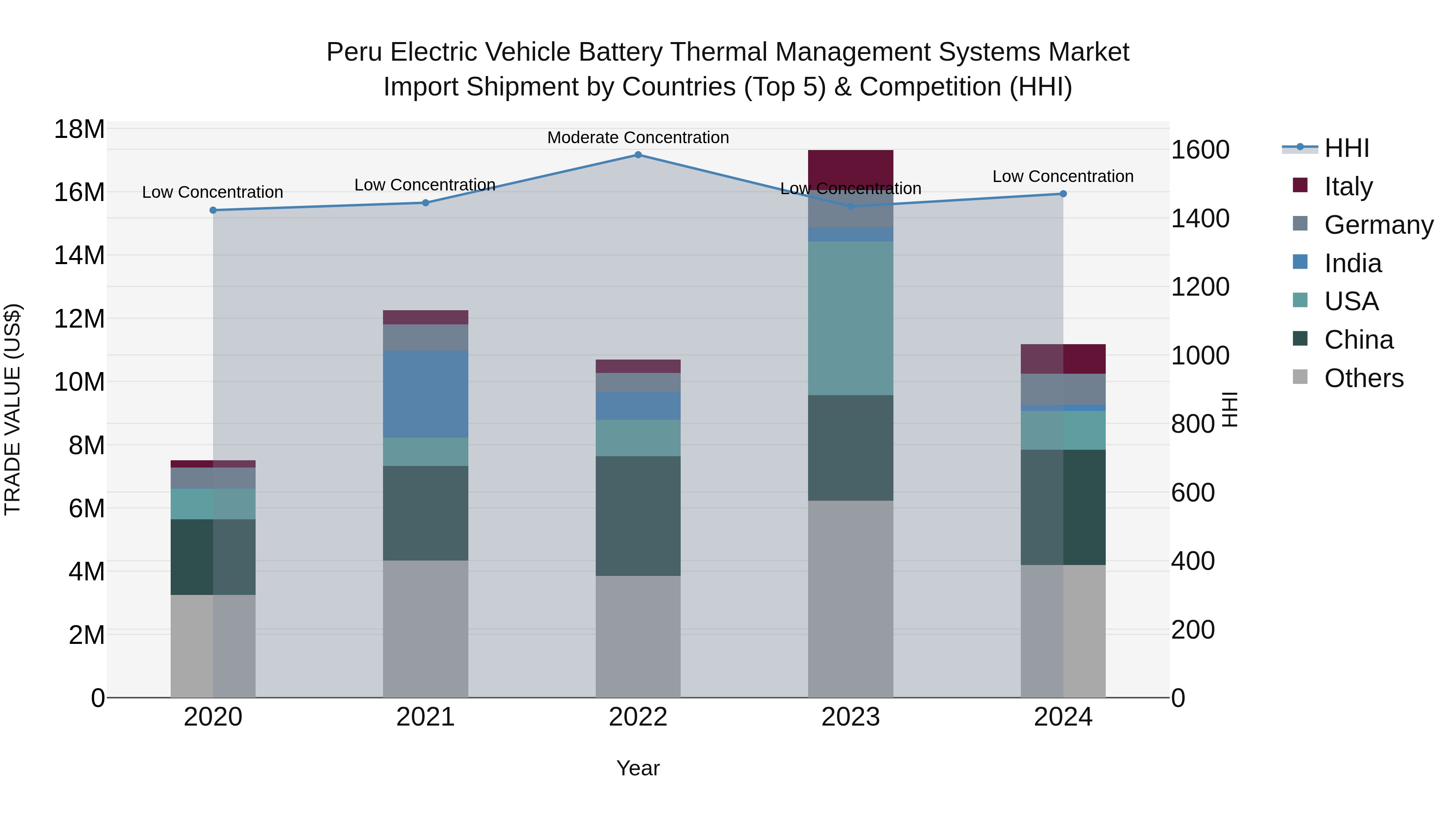 Peru Electric Vehicle Battery Thermal Management Systems Market Top 5 Importing Countries and Market Competition (HHI) Analysis