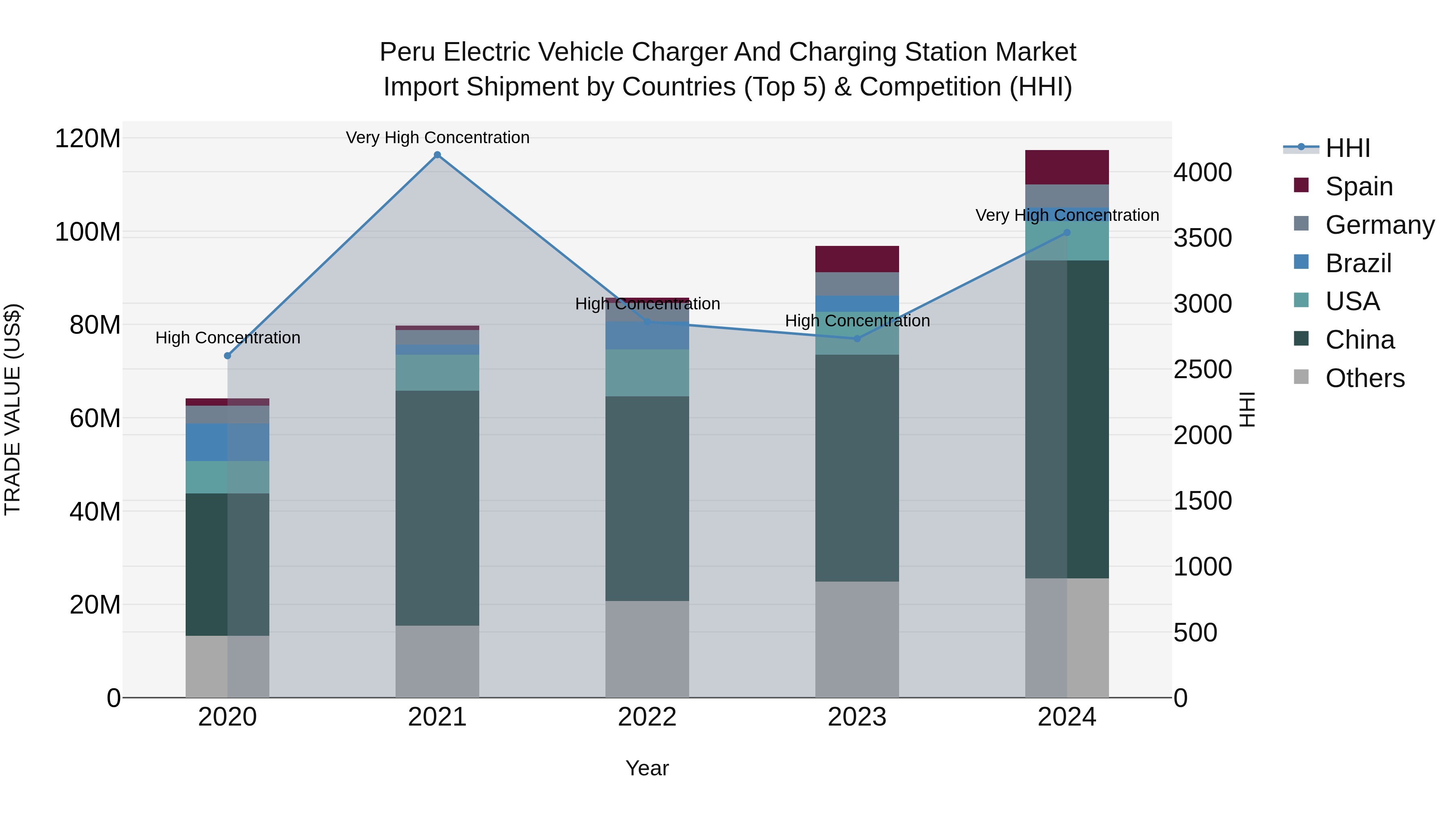 Peru Electric Vehicle Charger And Charging Station Market Top 5 Importing Countries and Market Competition (HHI) Analysis