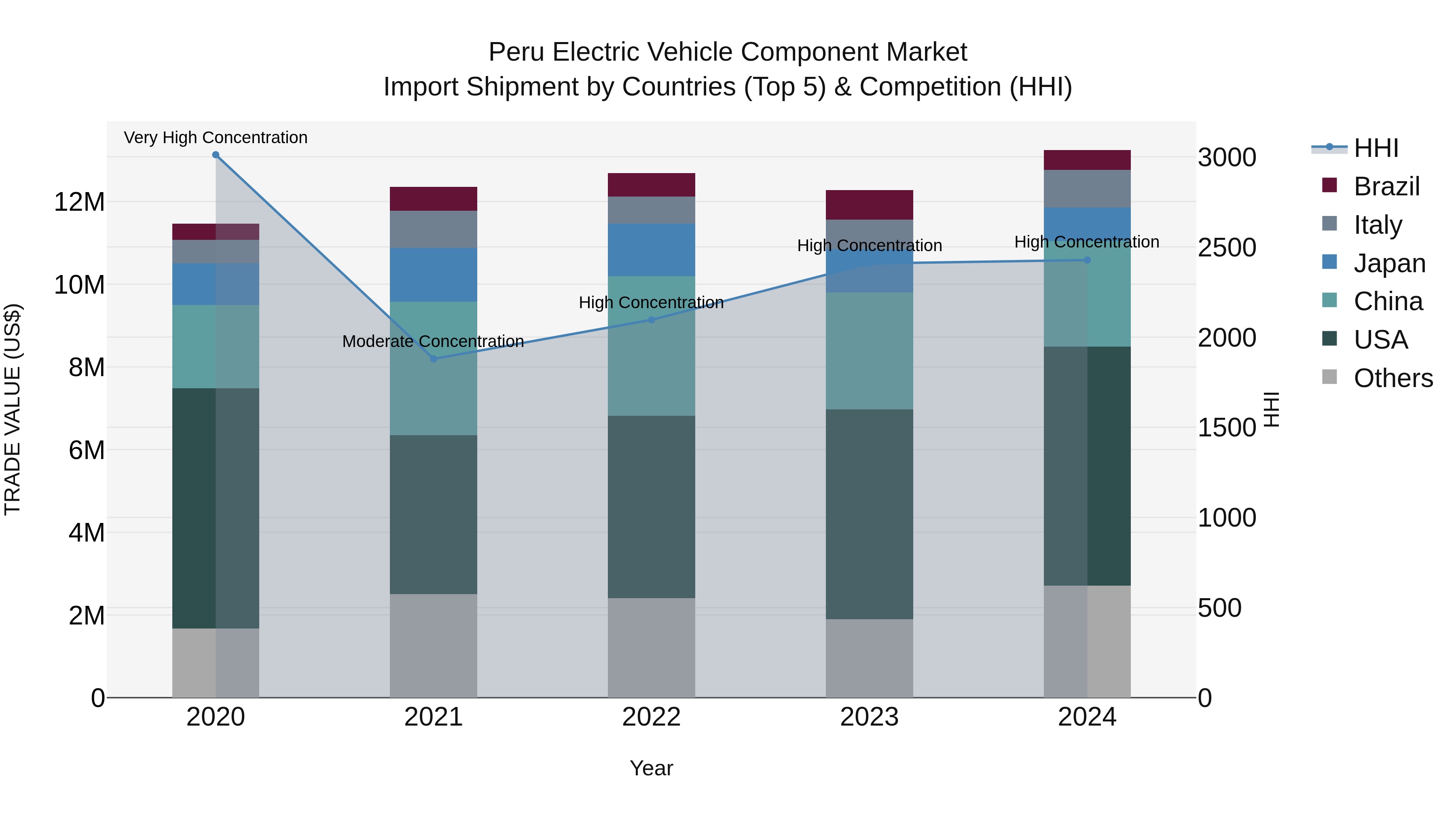 Peru Electric Vehicle Component Market Top 5 Importing Countries and Market Competition (HHI) Analysis
