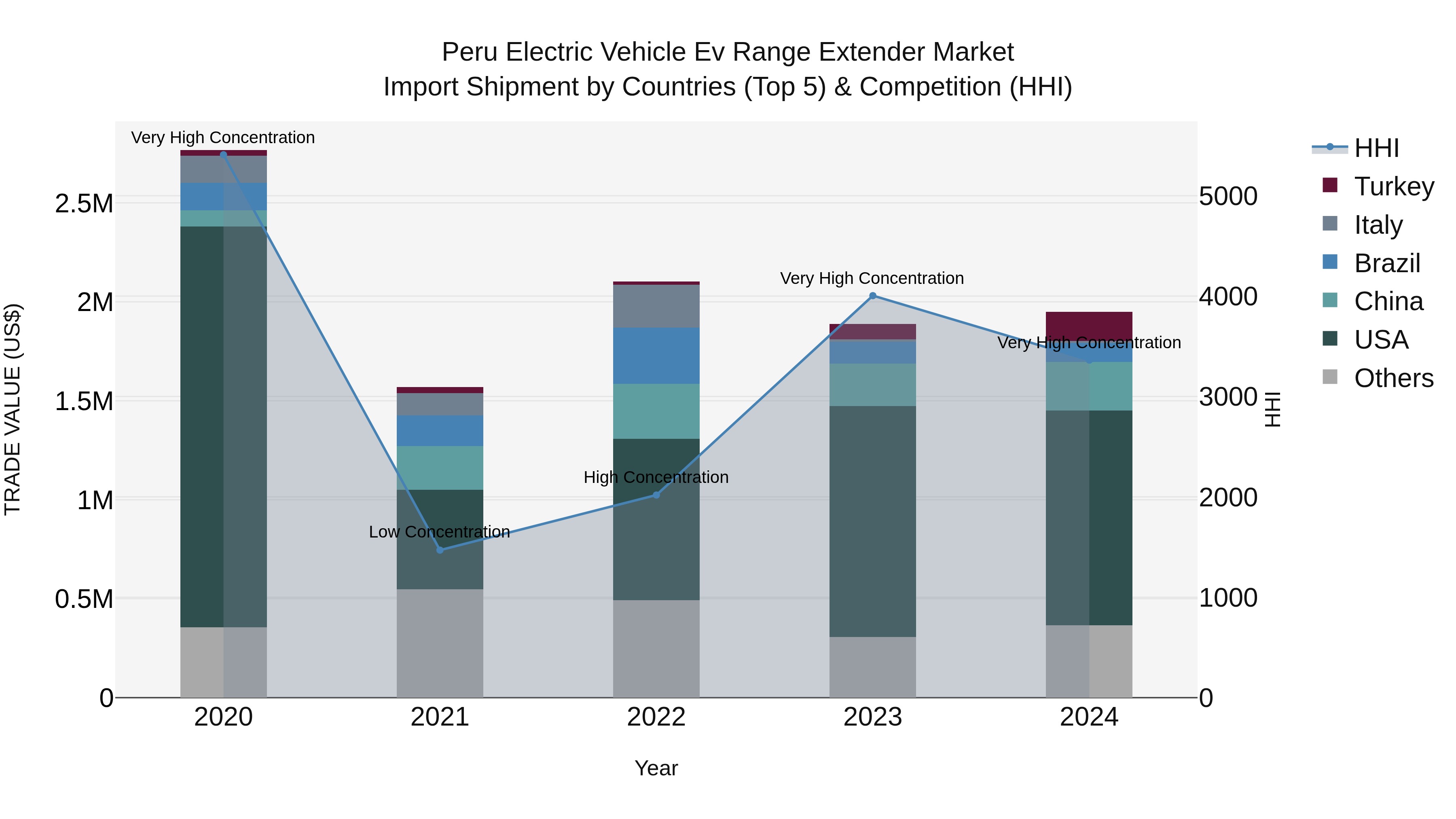 Peru Electric Vehicle Ev Range Extender Market Top 5 Importing Countries and Market Competition (HHI) Analysis