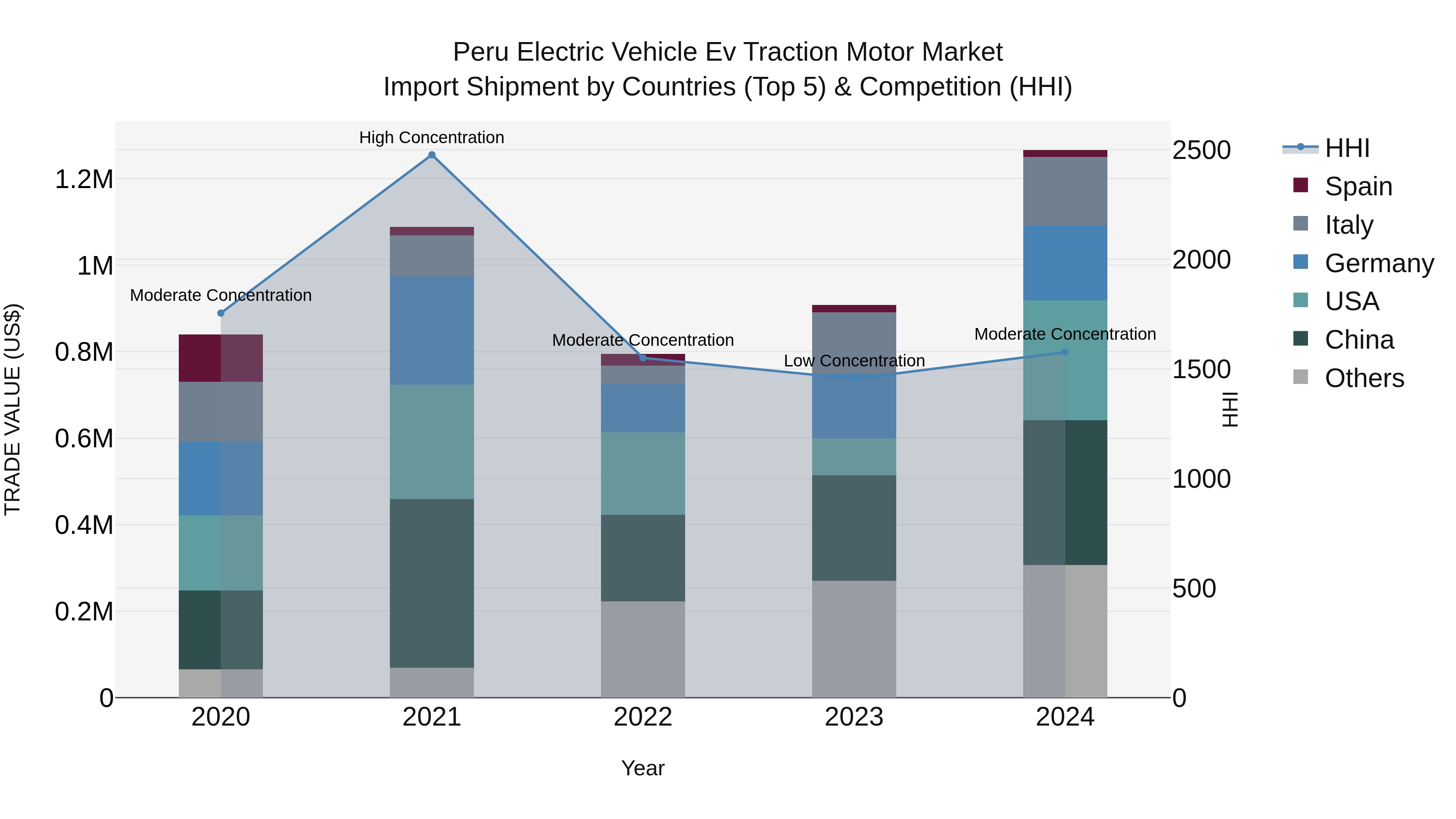 Peru Electric Vehicle Ev Traction Motor Market Top 5 Importing Countries and Market Competition (HHI) Analysis