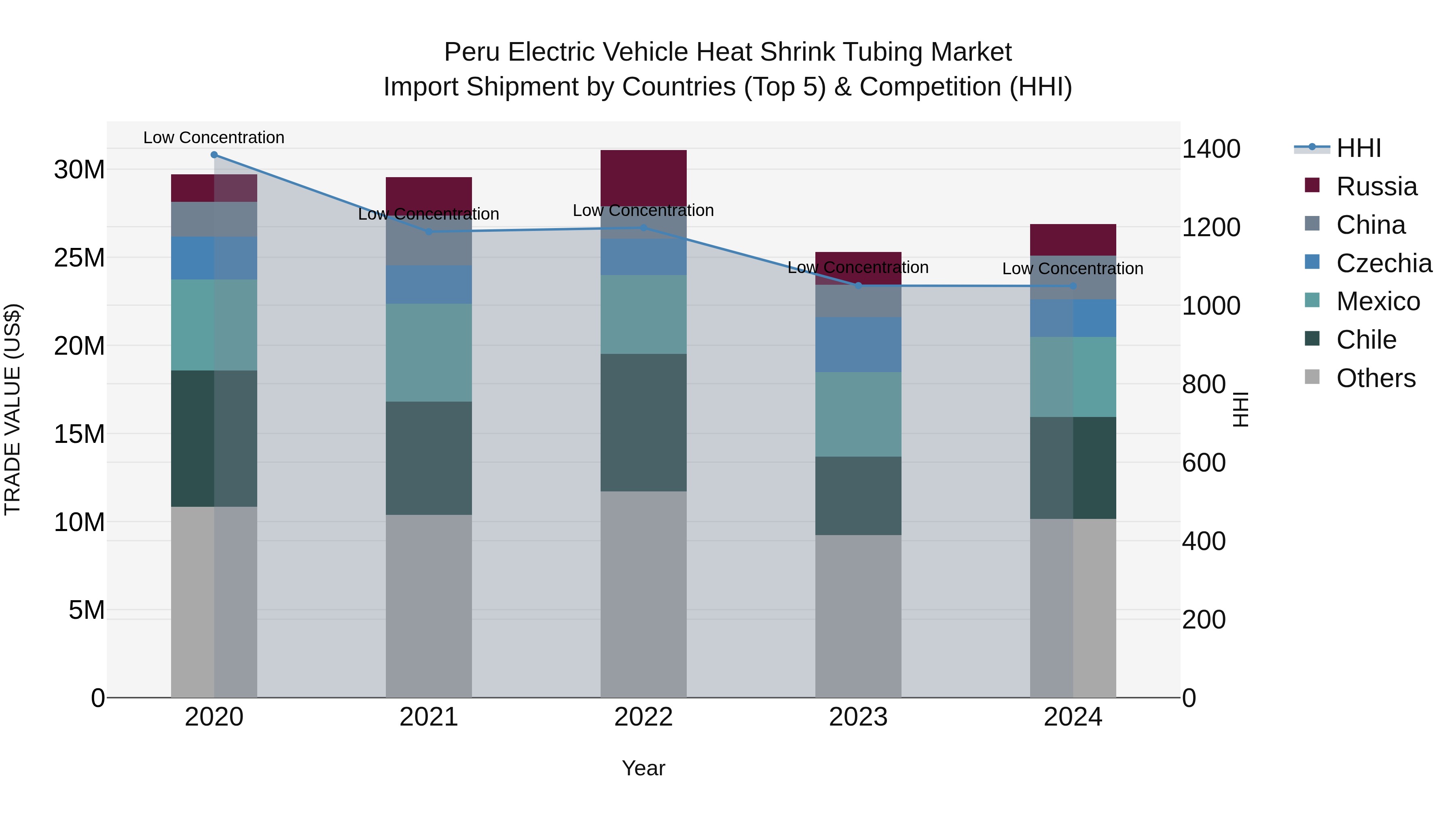 Peru Electric Vehicle Heat Shrink Tubing Market Top 5 Importing Countries and Market Competition (HHI) Analysis