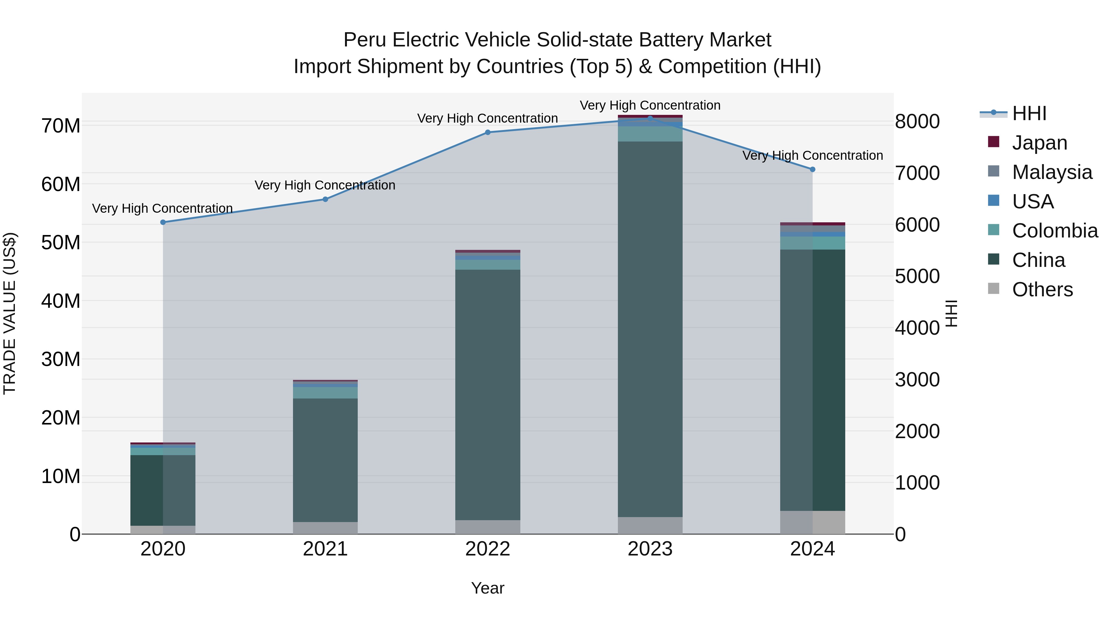 Peru Electric Vehicle Solid State Battery Market Top 5 Importing Countries and Market Competition (HHI) Analysis