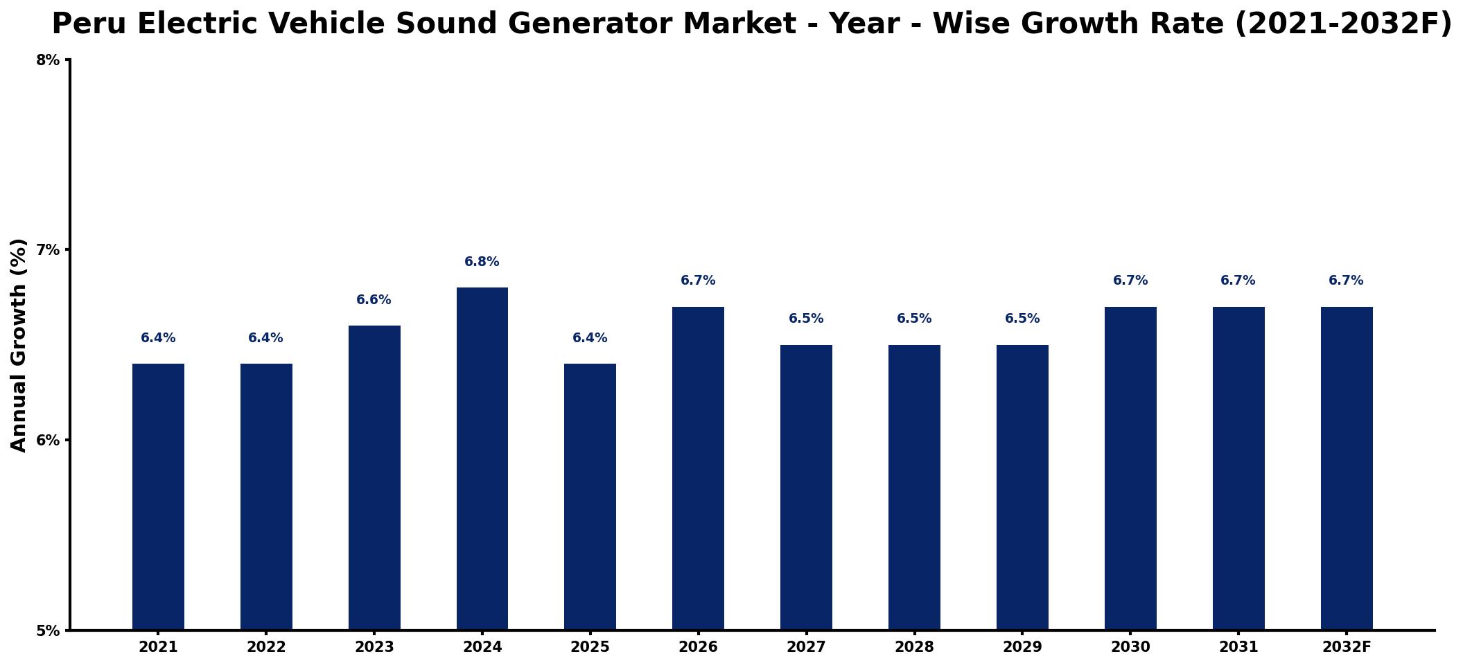 Peru Electric Vehicle Sound Generator Market Year-wise Growth Rate and Key Drivers