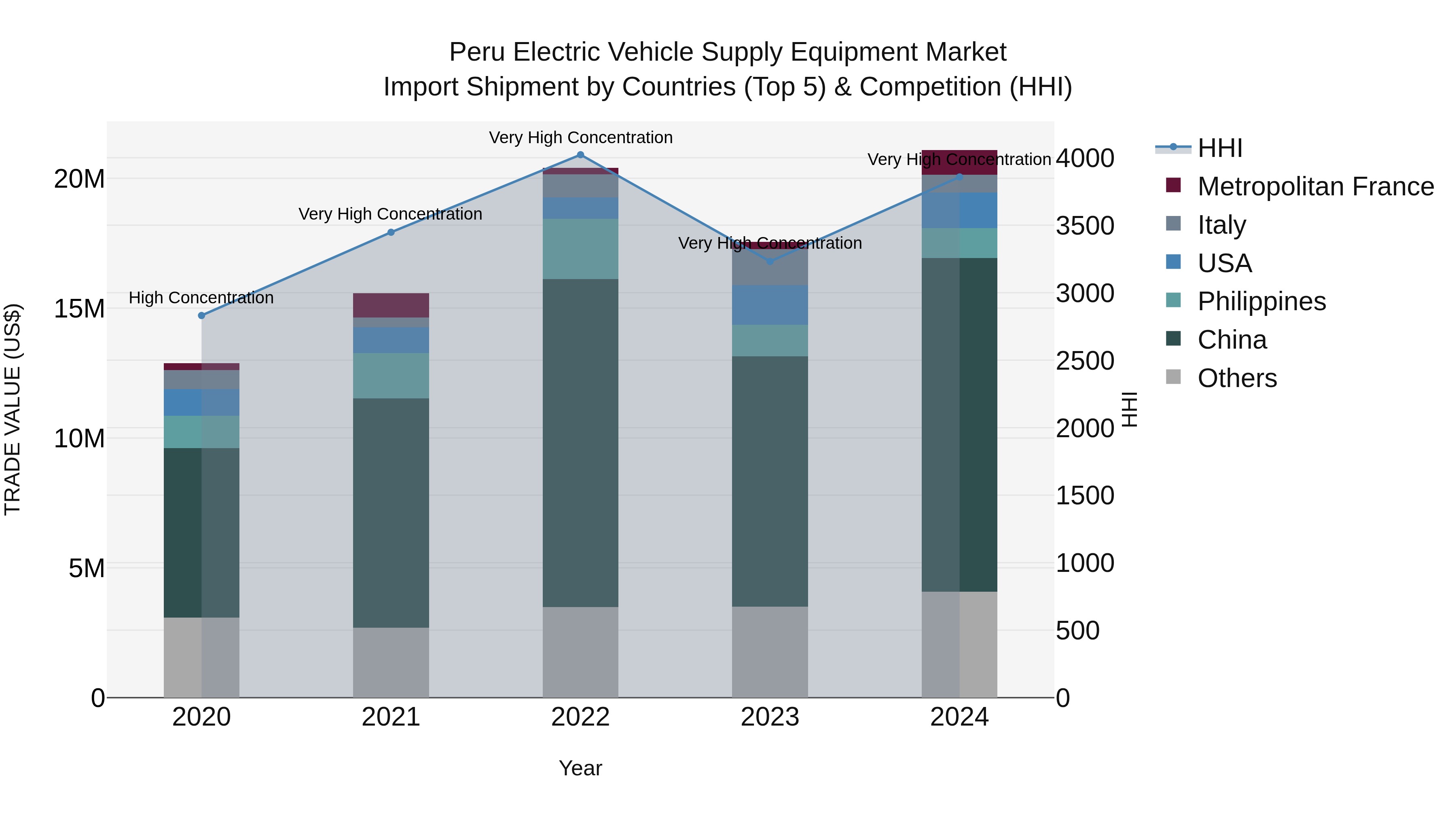 Peru Electric Vehicle Supply Equipment Market Top 5 Importing Countries and Market Competition (HHI) Analysis
