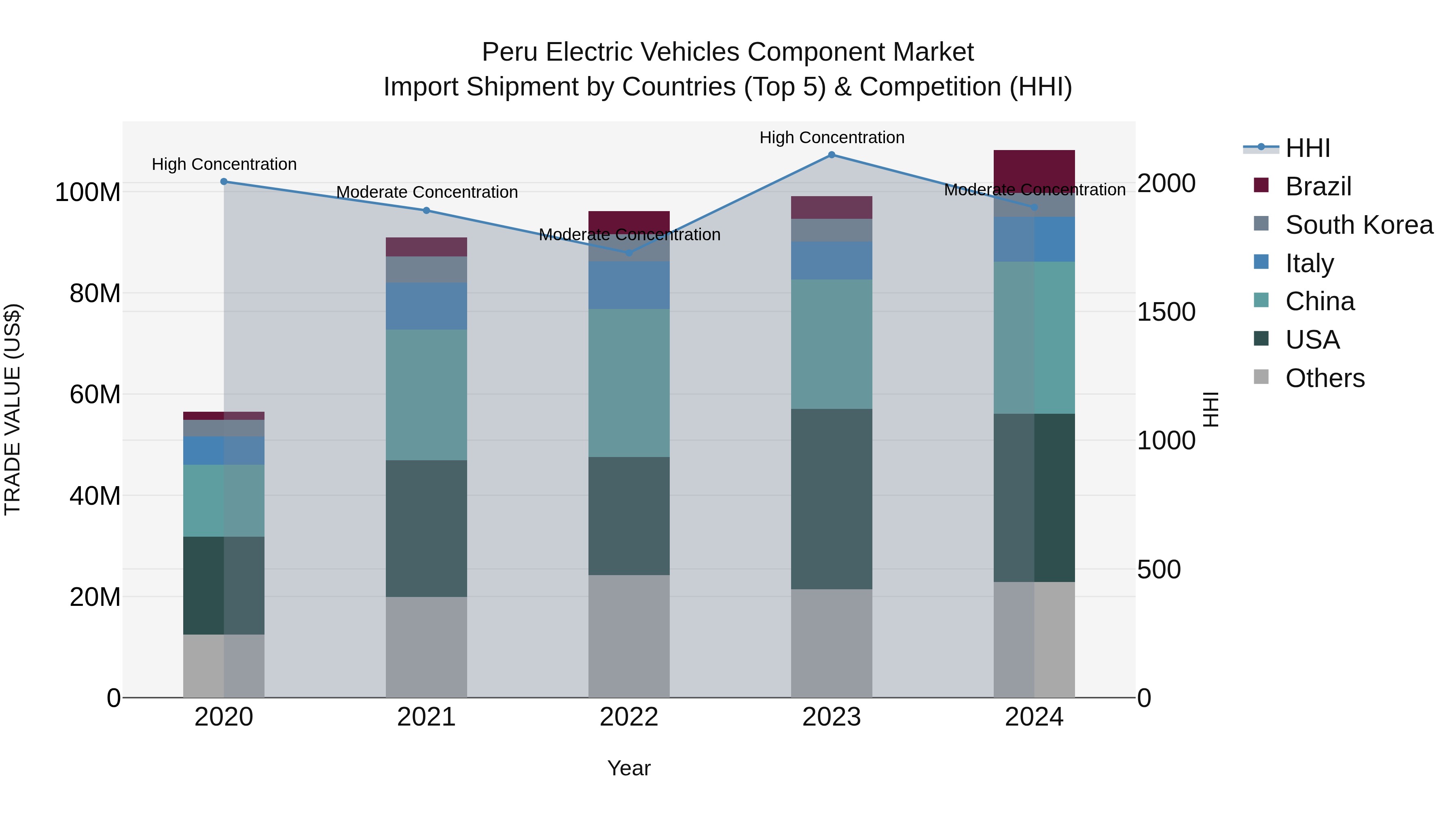 Peru Electric Vehicles Component Market Top 5 Importing Countries and Market Competition (HHI) Analysis
