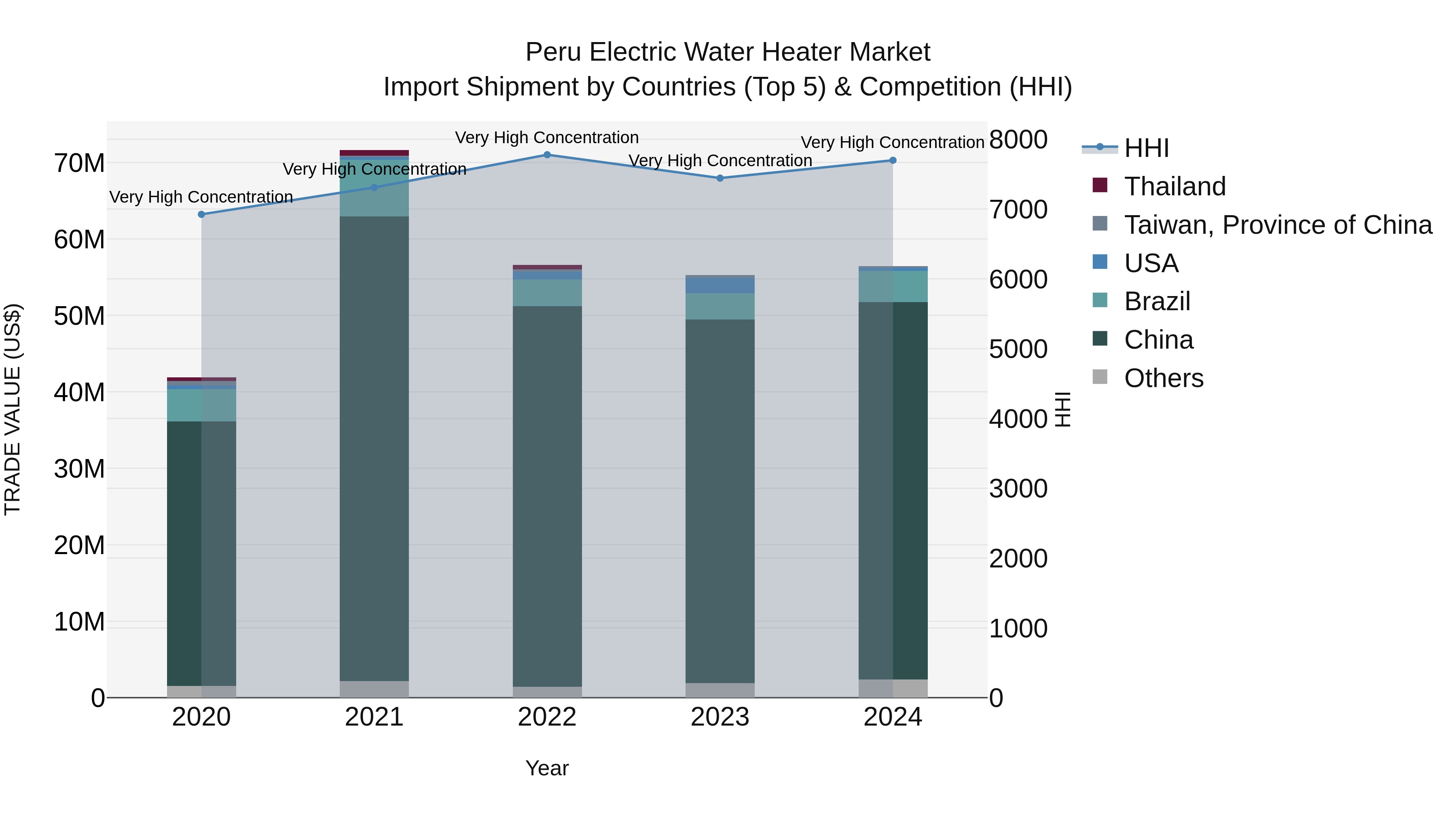 Peru Electric Water Heater Market Top 5 Importing Countries and Market Competition (HHI) Analysis