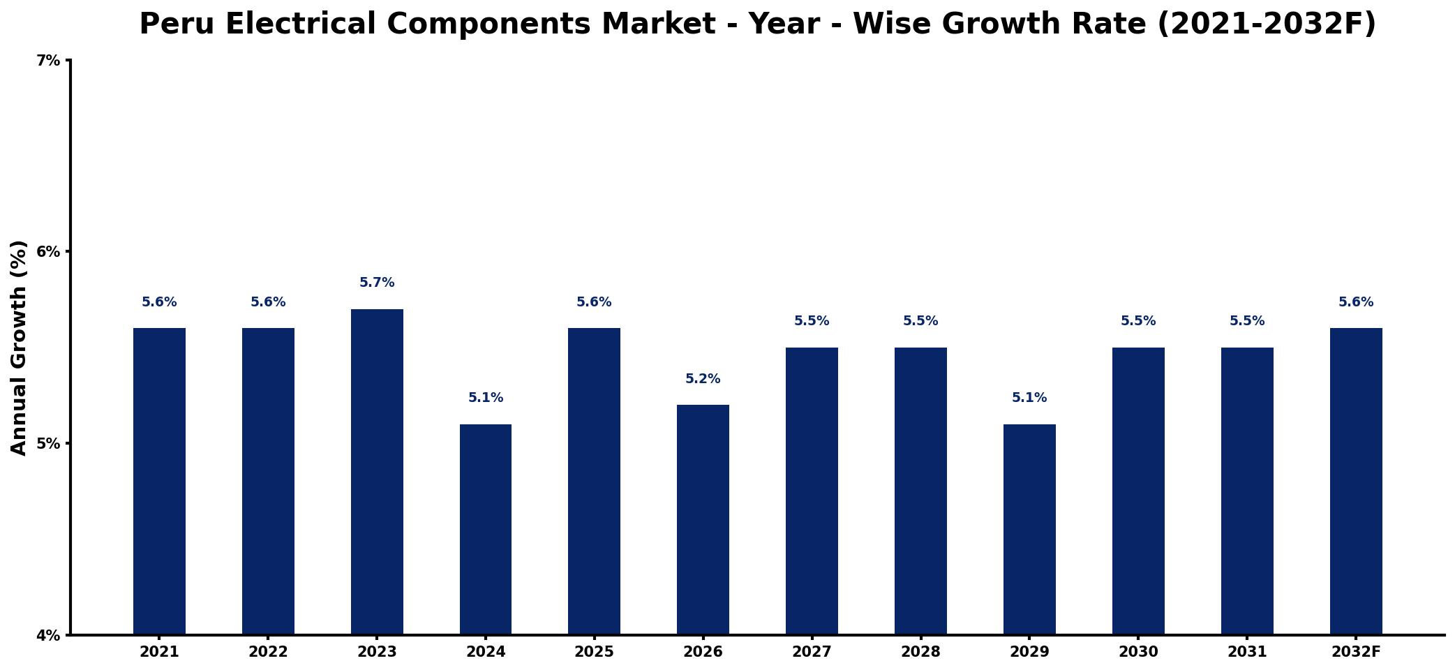 Peru Electrical Components Market Year-wise Growth Rate and Key Drivers