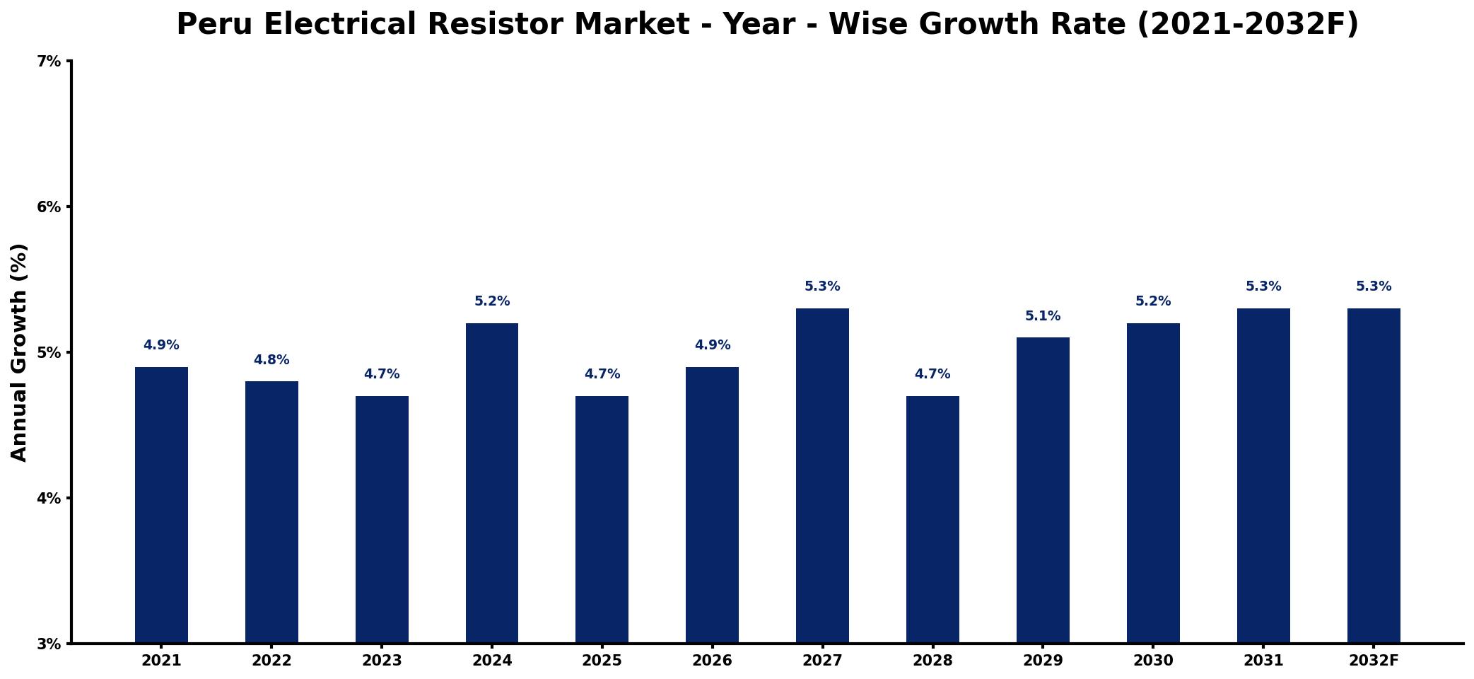 Peru Electrical Resistor Market Year-wise Growth Rate and Key Drivers