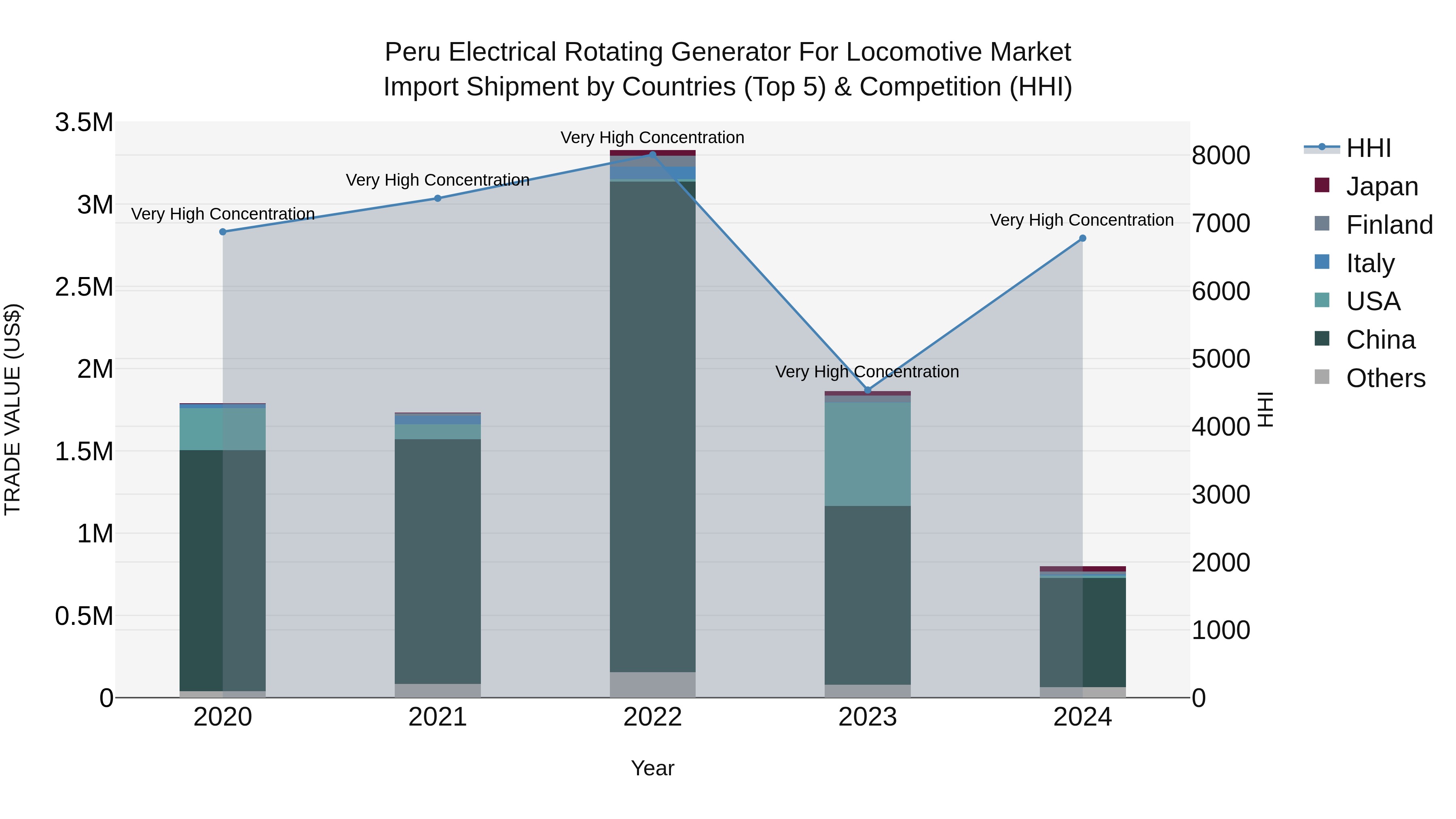 Peru Electrical Rotating Generator For Locomotive Market Top 5 Importing Countries and Market Competition (HHI) Analysis