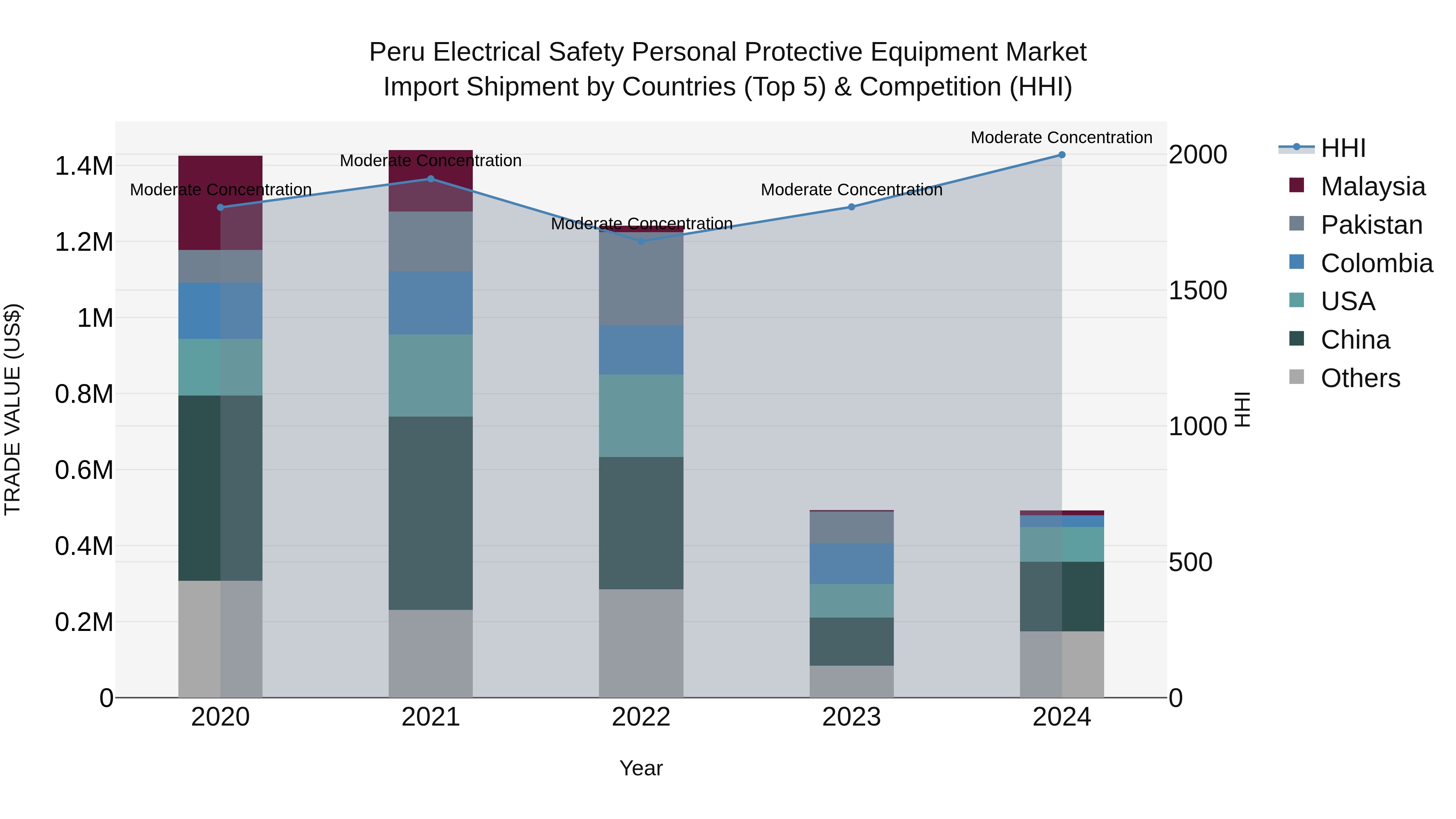 Peru Electrical Safety Personal Protective Equipment Market Top 5 Importing Countries and Market Competition (HHI) Analysis