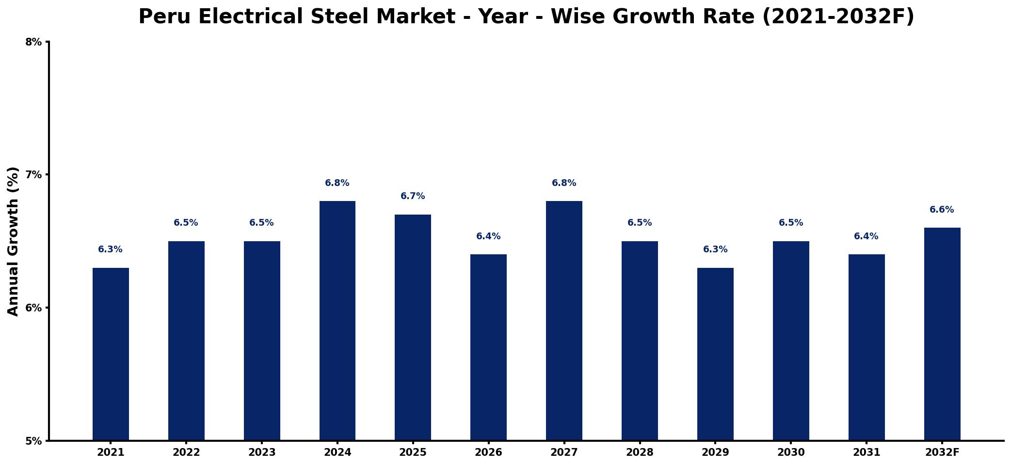 Peru Electrical Steel Market Year-wise Growth Rate and Key Drivers
