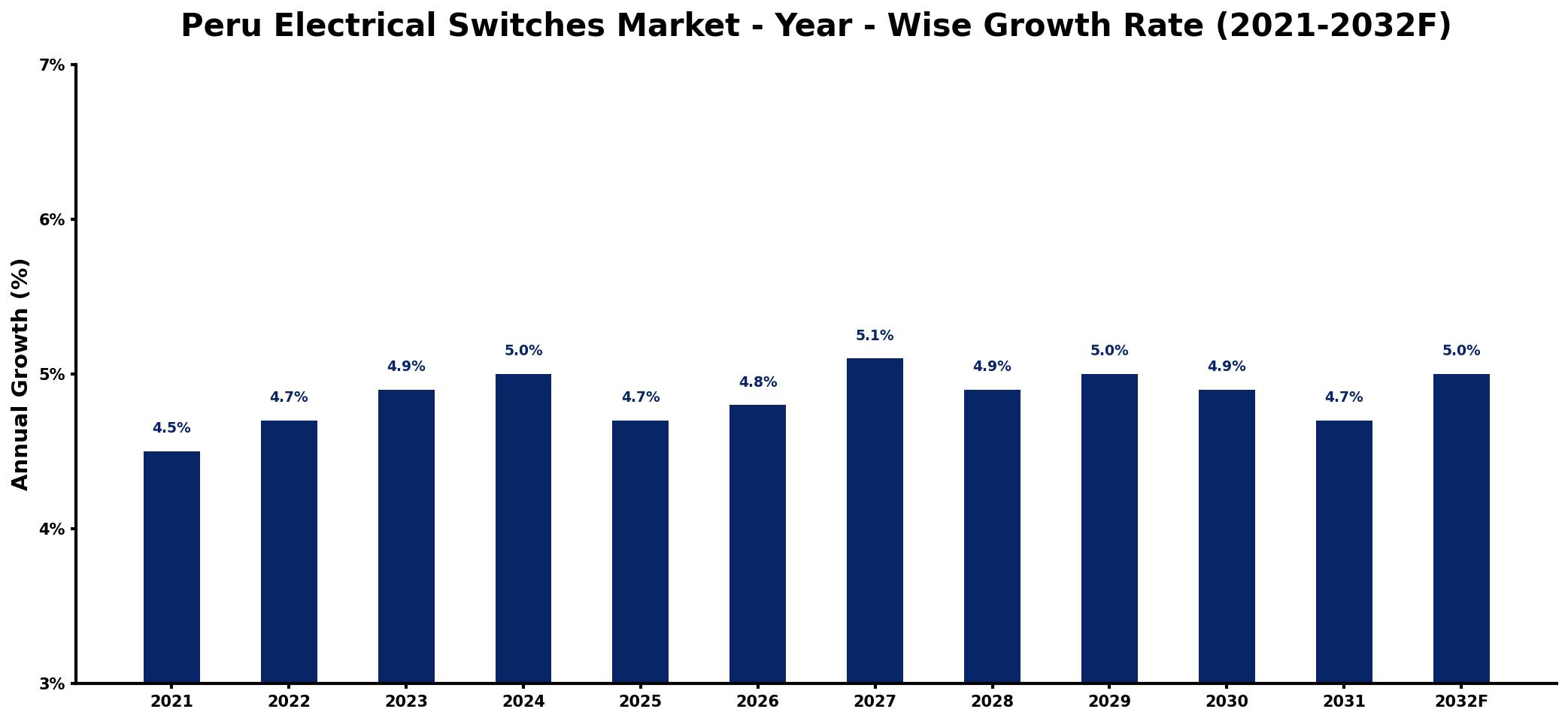 Peru Electrical Switches Market Year-wise Growth Rate and Key Drivers