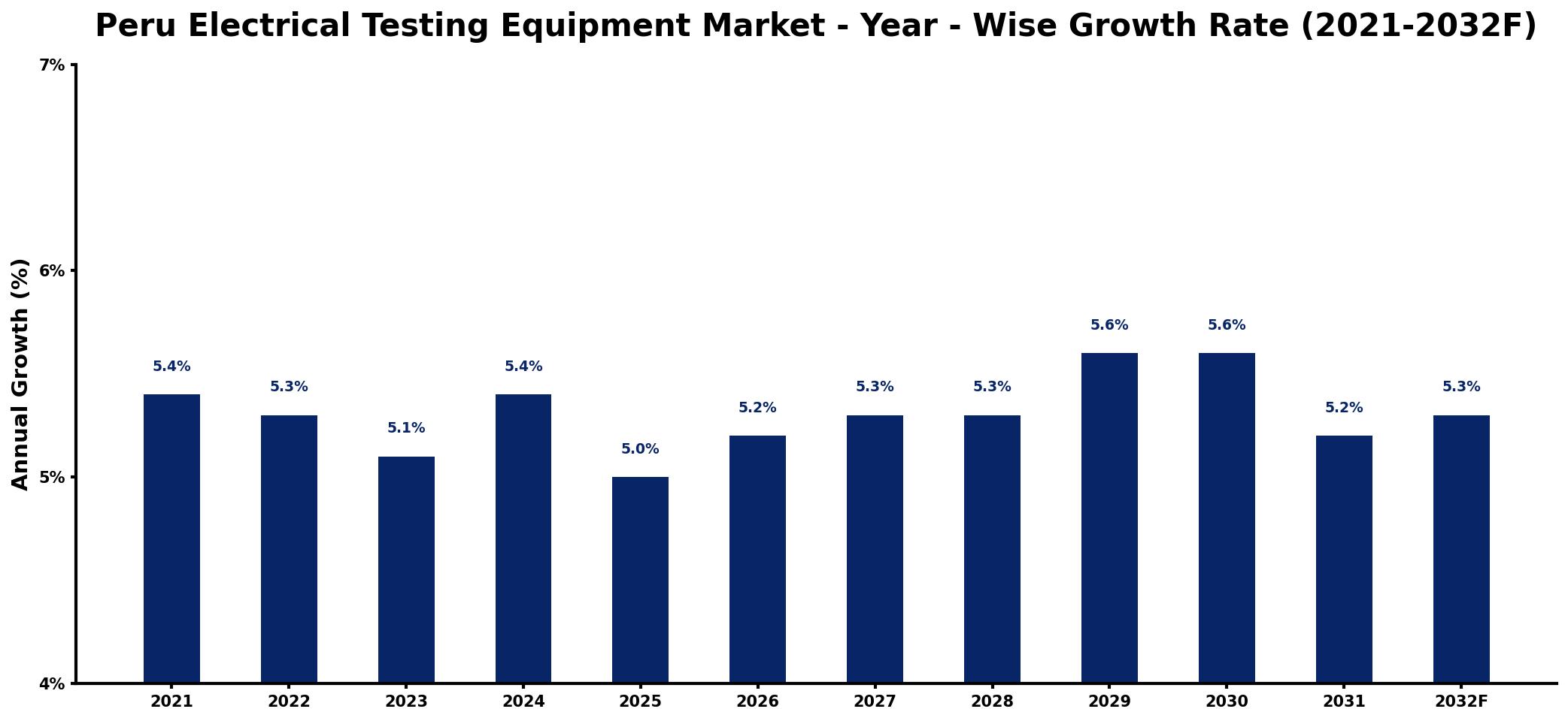 Peru Electrical Testing Equipment Market Year-wise Growth Rate and Key Drivers