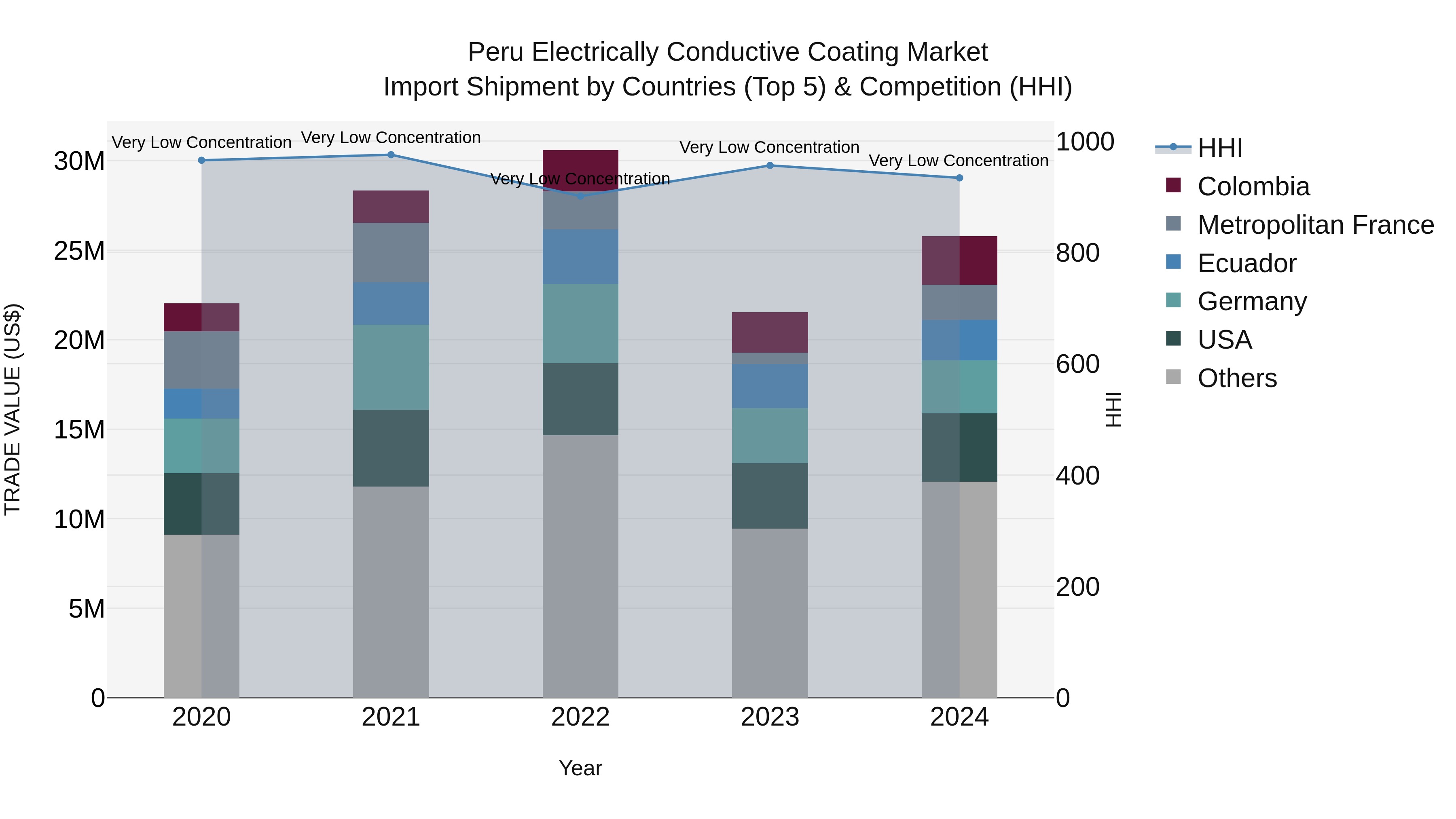 Peru Electrically Conductive Coating Market Top 5 Importing Countries and Market Competition (HHI) Analysis