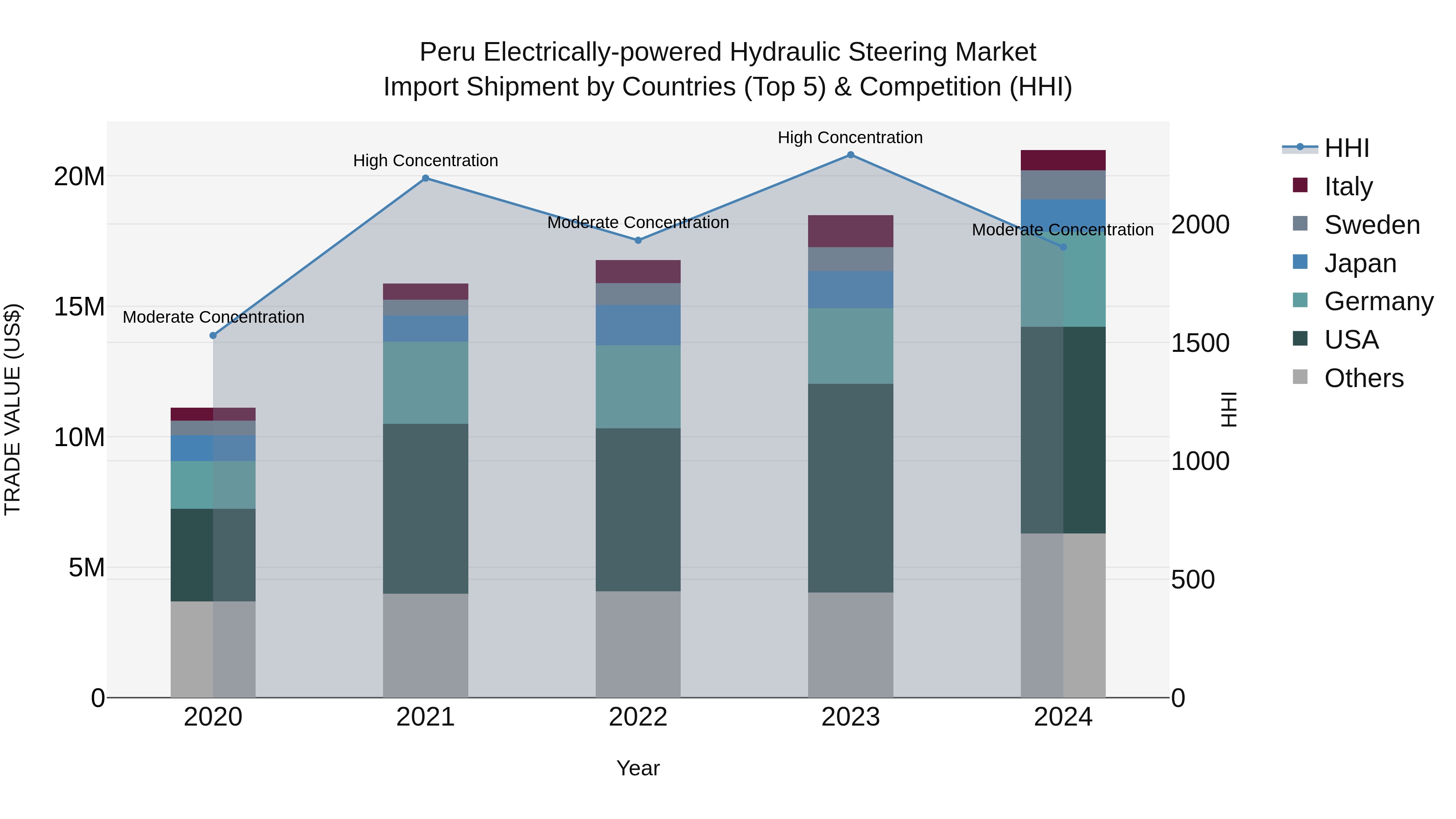 Peru Electrically Powered Hydraulic Steering Market Top 5 Importing Countries and Market Competition (HHI) Analysis