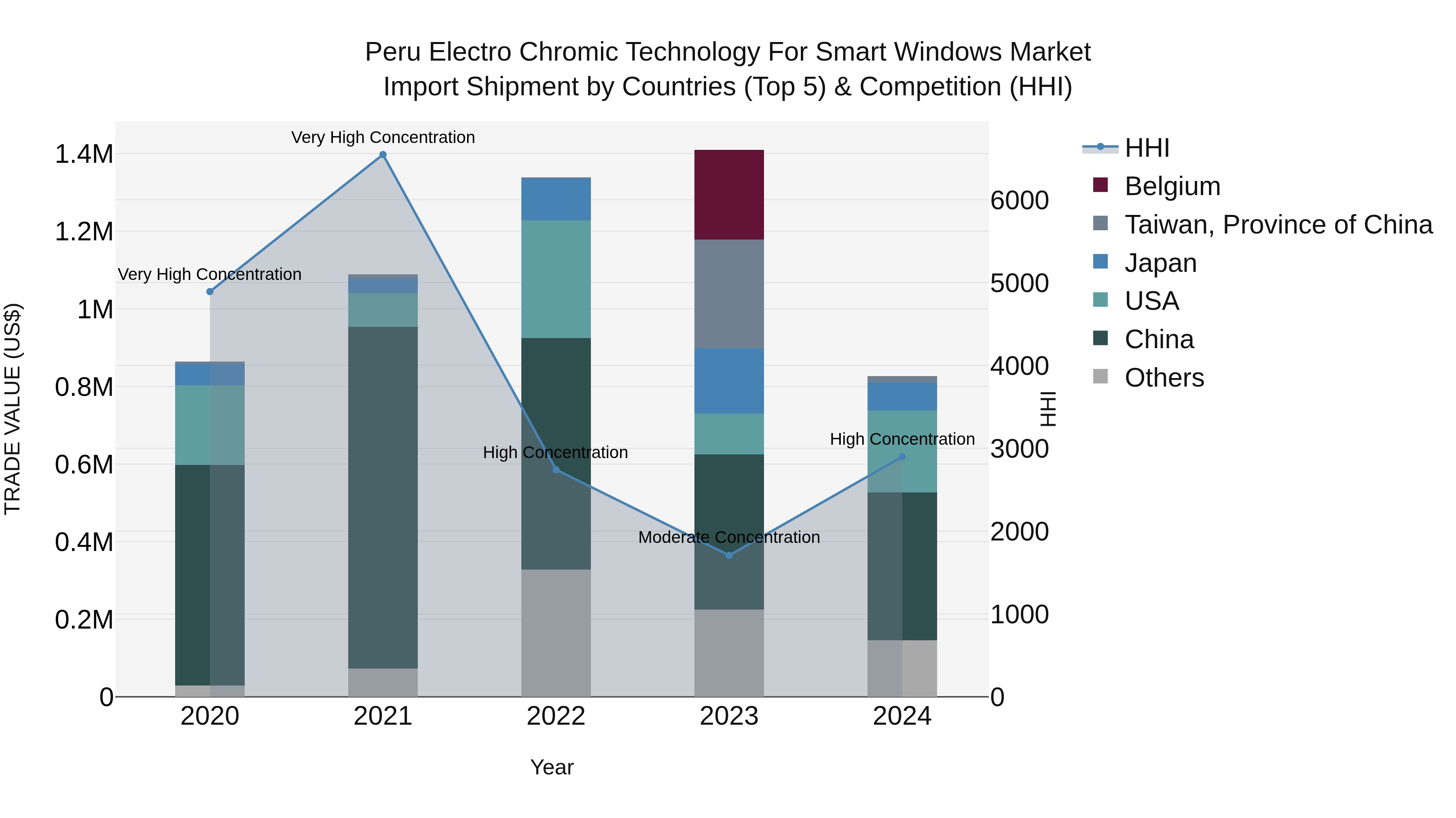 Peru Electro Chromic Technology For Smart Windows Market Top 5 Importing Countries and Market Competition (HHI) Analysis