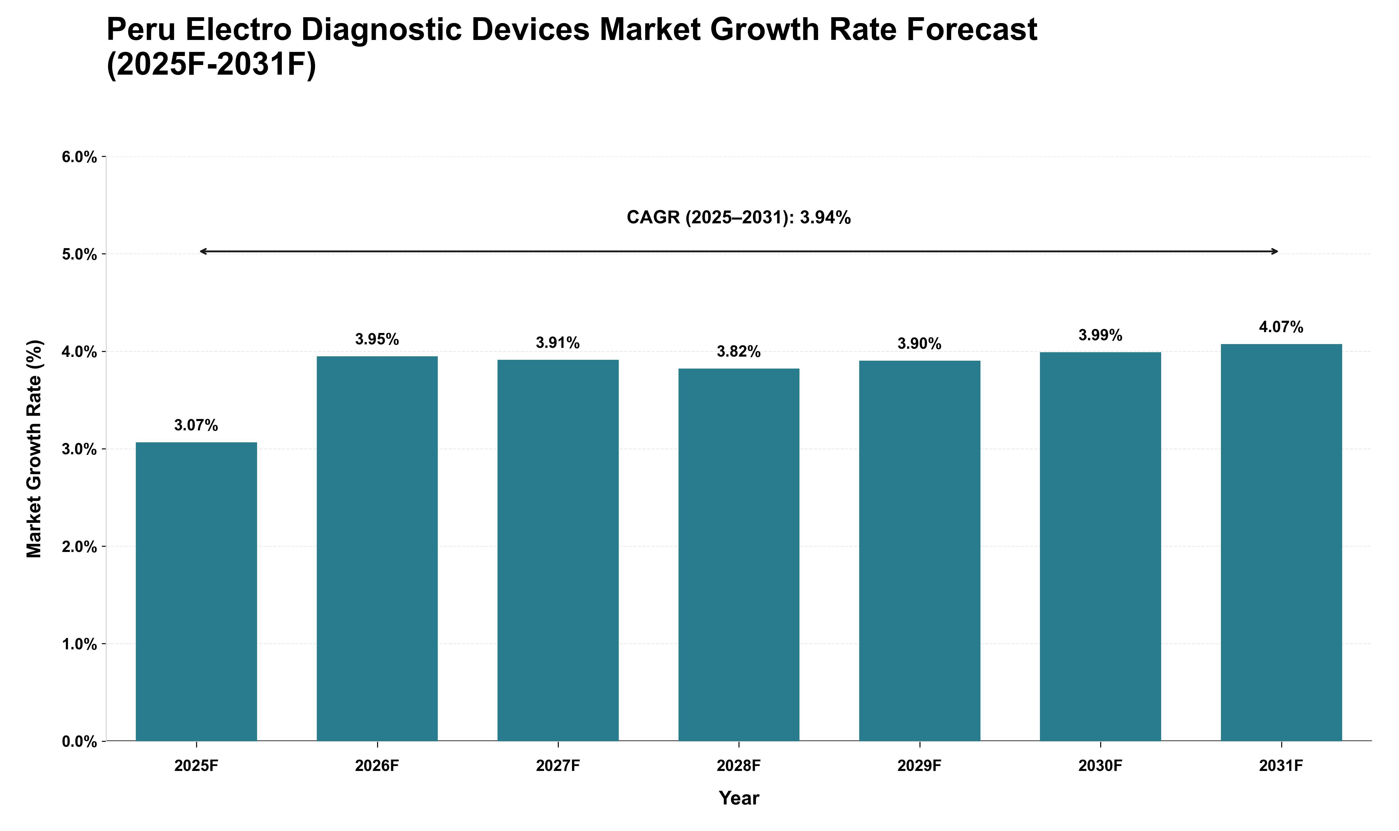 Peru Electro Diagnostic Devices Market Growth Rate Analysis (2025 - 2031)