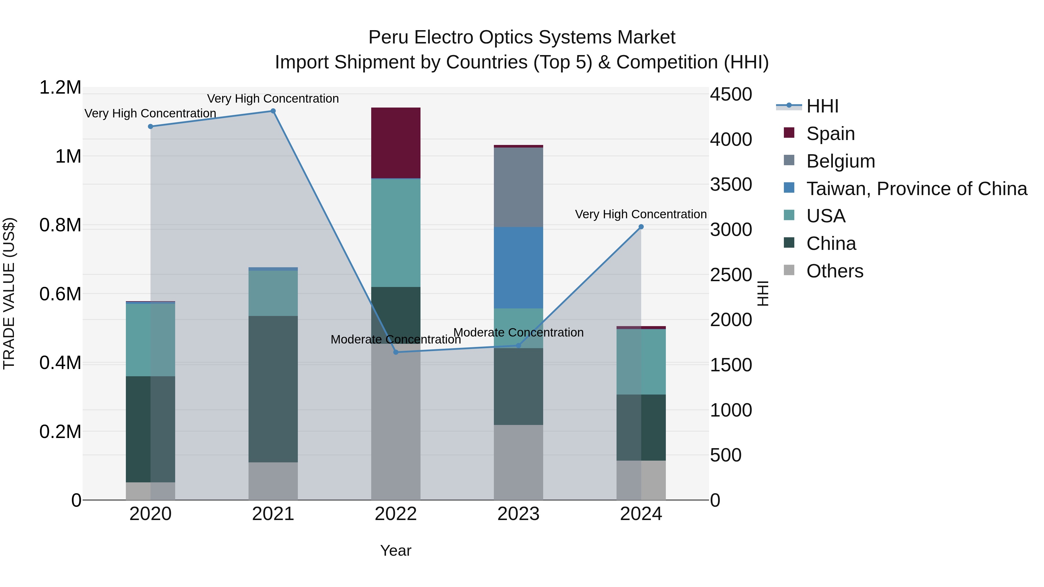 Peru Electro Optics Systems Market Top 5 Importing Countries and Market Competition (HHI) Analysis