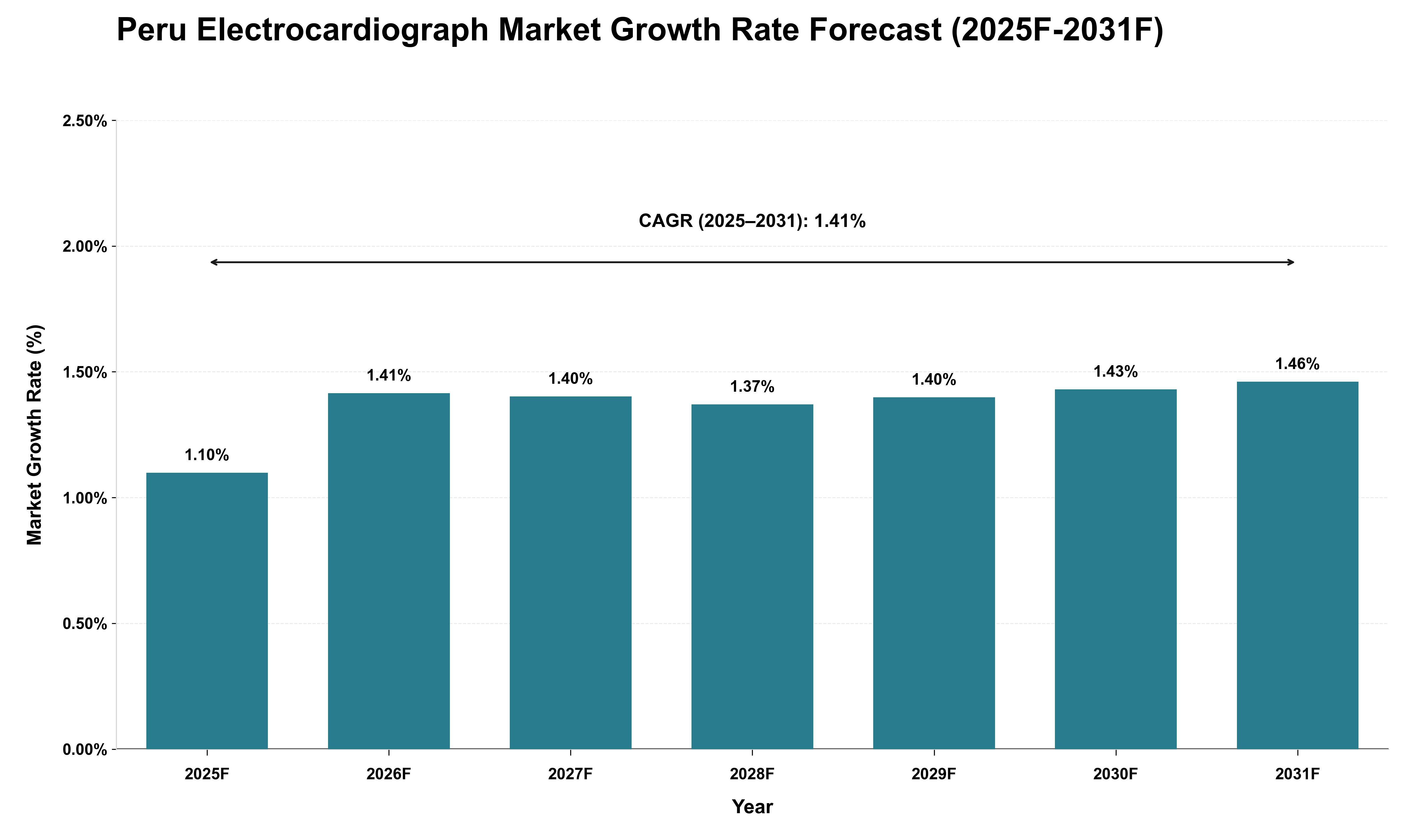 Peru Electrocardiograph Market Growth Rate Analysis (2025 - 2031)
