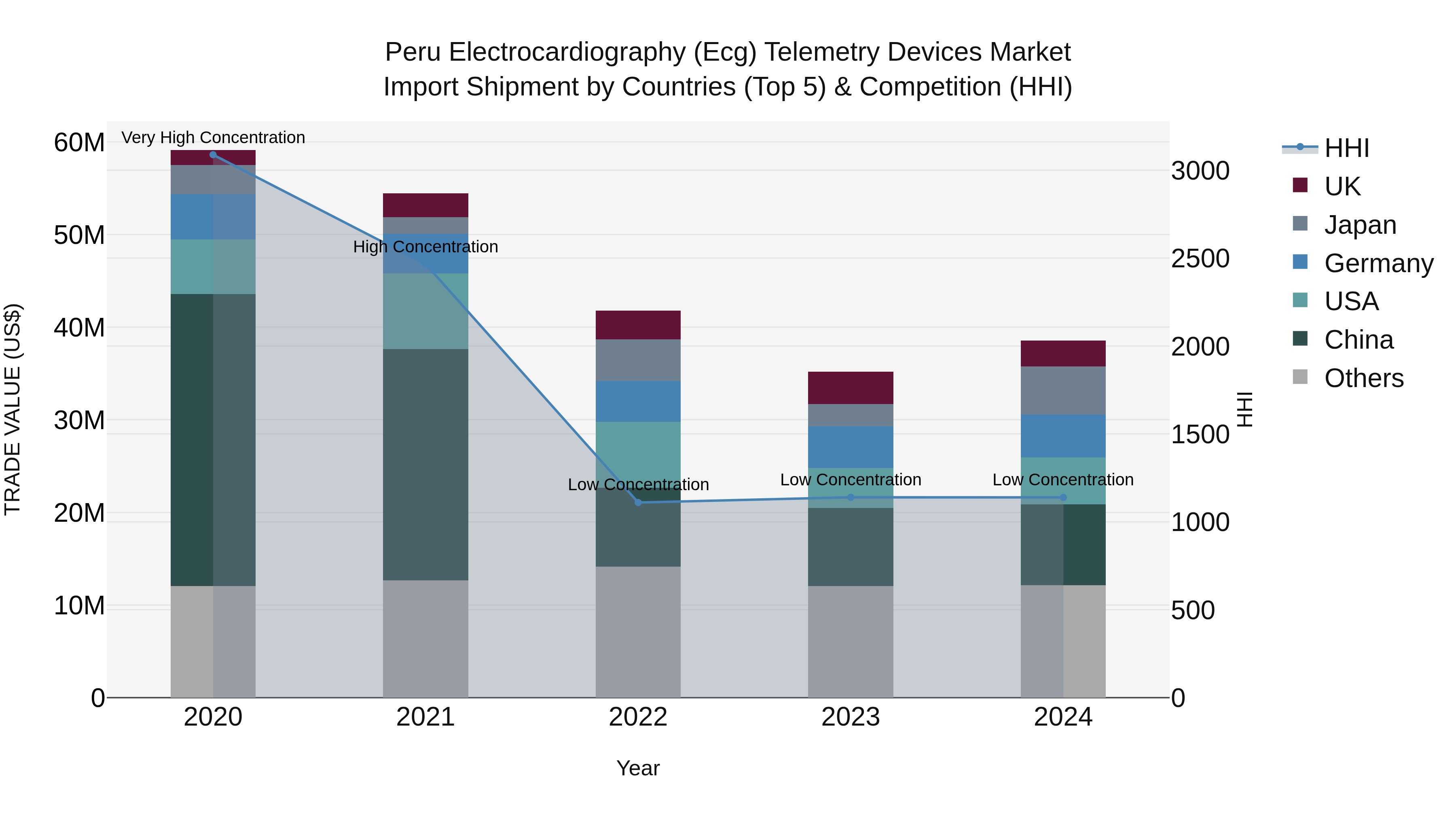 Peru Electrocardiography Ecg Telemetry Devices Market Top 5 Importing Countries and Market Competition (HHI) Analysis