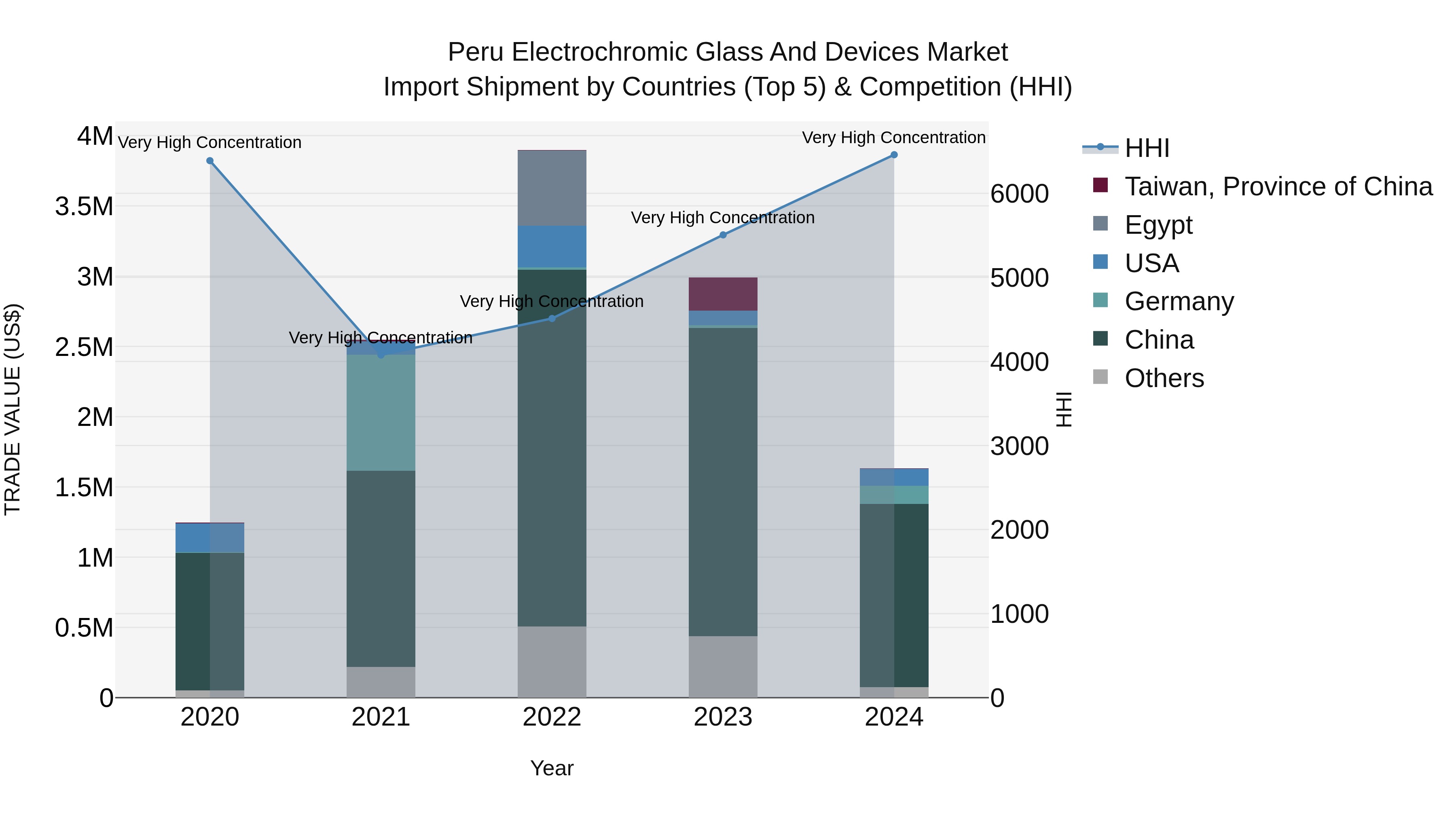 Peru Electrochromic Glass And Devices Market Top 5 Importing Countries and Market Competition (HHI) Analysis
