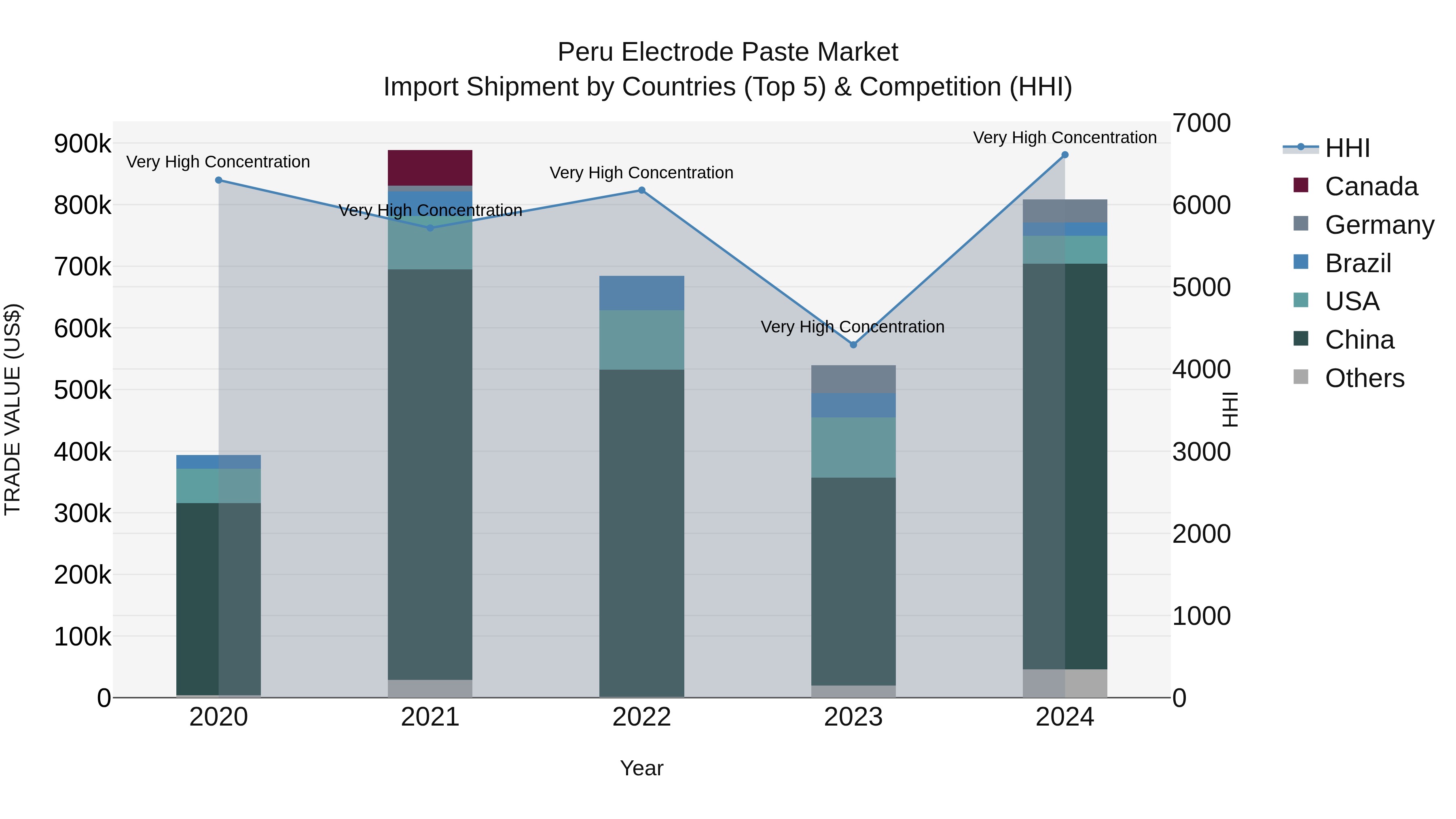 Peru Electrode Paste Market Top 5 Importing Countries and Market Competition (HHI) Analysis
