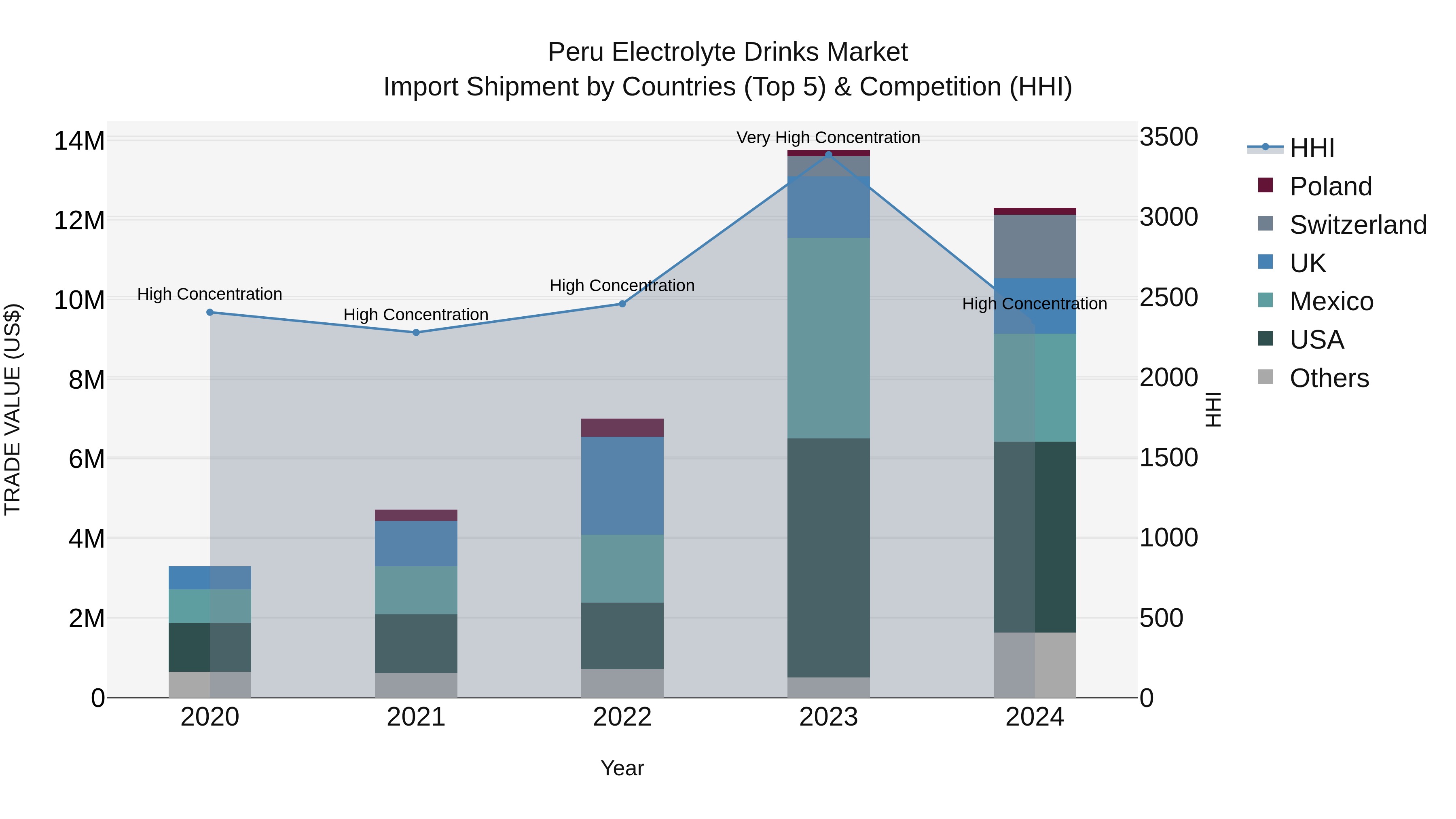 Peru Electrolyte Drinks Market Top 5 Importing Countries and Market Competition (HHI) Analysis