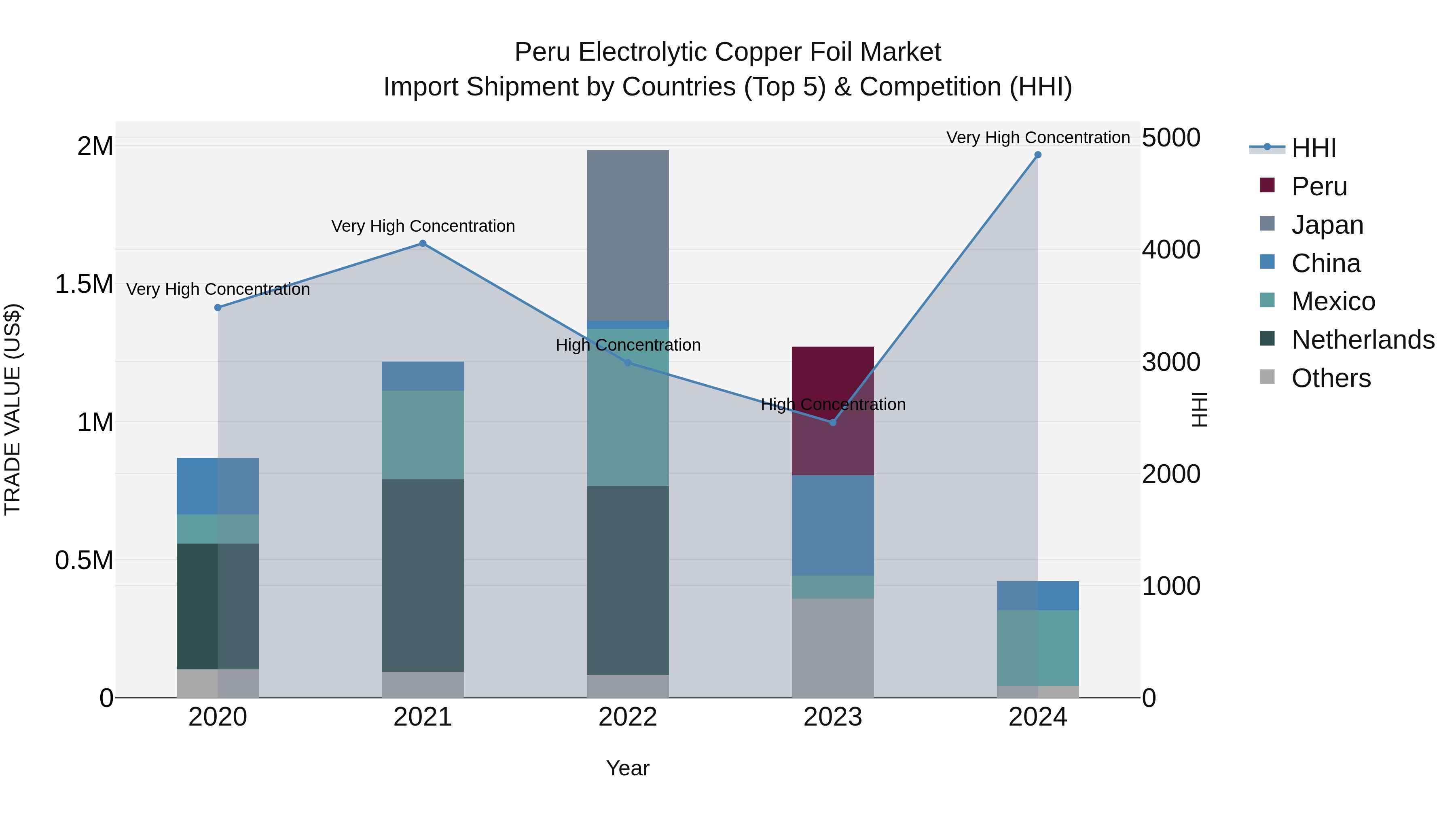 Peru Electrolytic Copper Foil Market Top 5 Importing Countries and Market Competition (HHI) Analysis