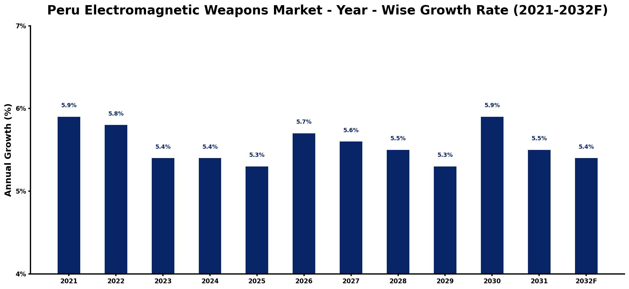 Peru Electromagnetic Weapons Market Year-wise Growth Rate and Key Drivers