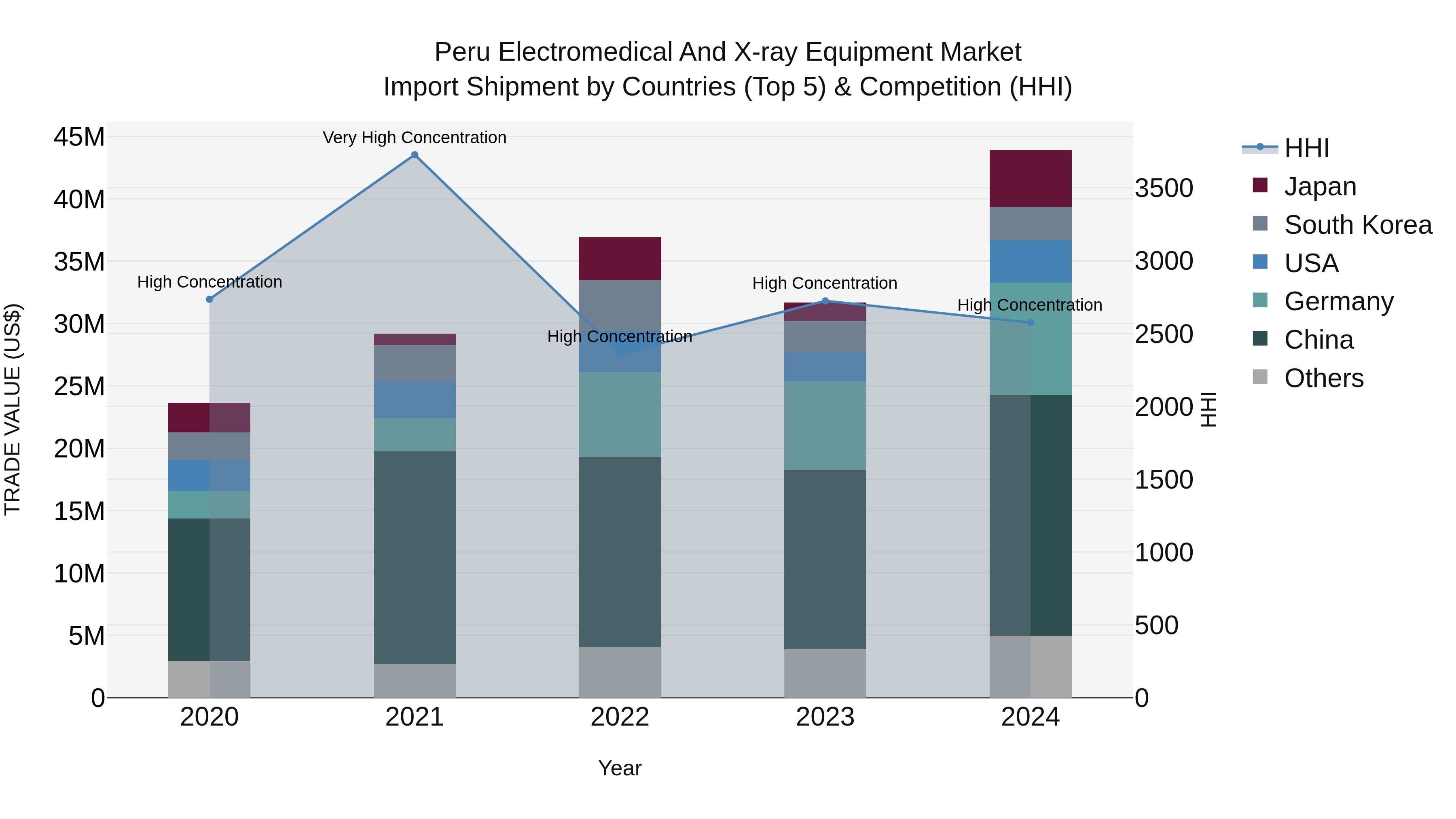 Peru Electromedical And X Ray Equipment Market Top 5 Importing Countries and Market Competition (HHI) Analysis