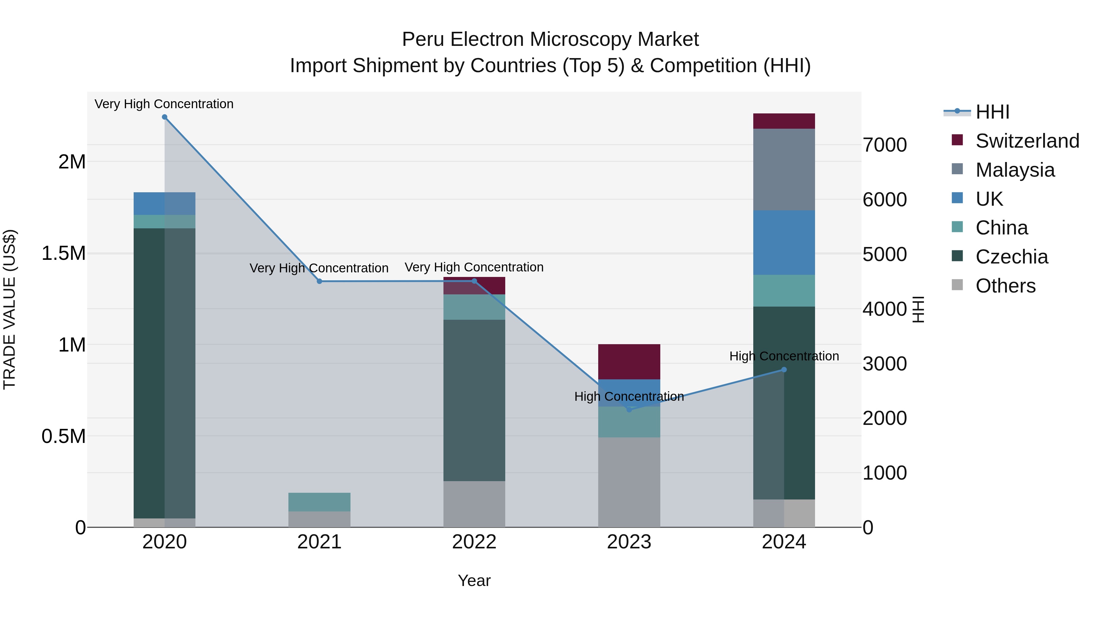 Peru Electron Microscopy Market Top 5 Importing Countries and Market Competition (HHI) Analysis