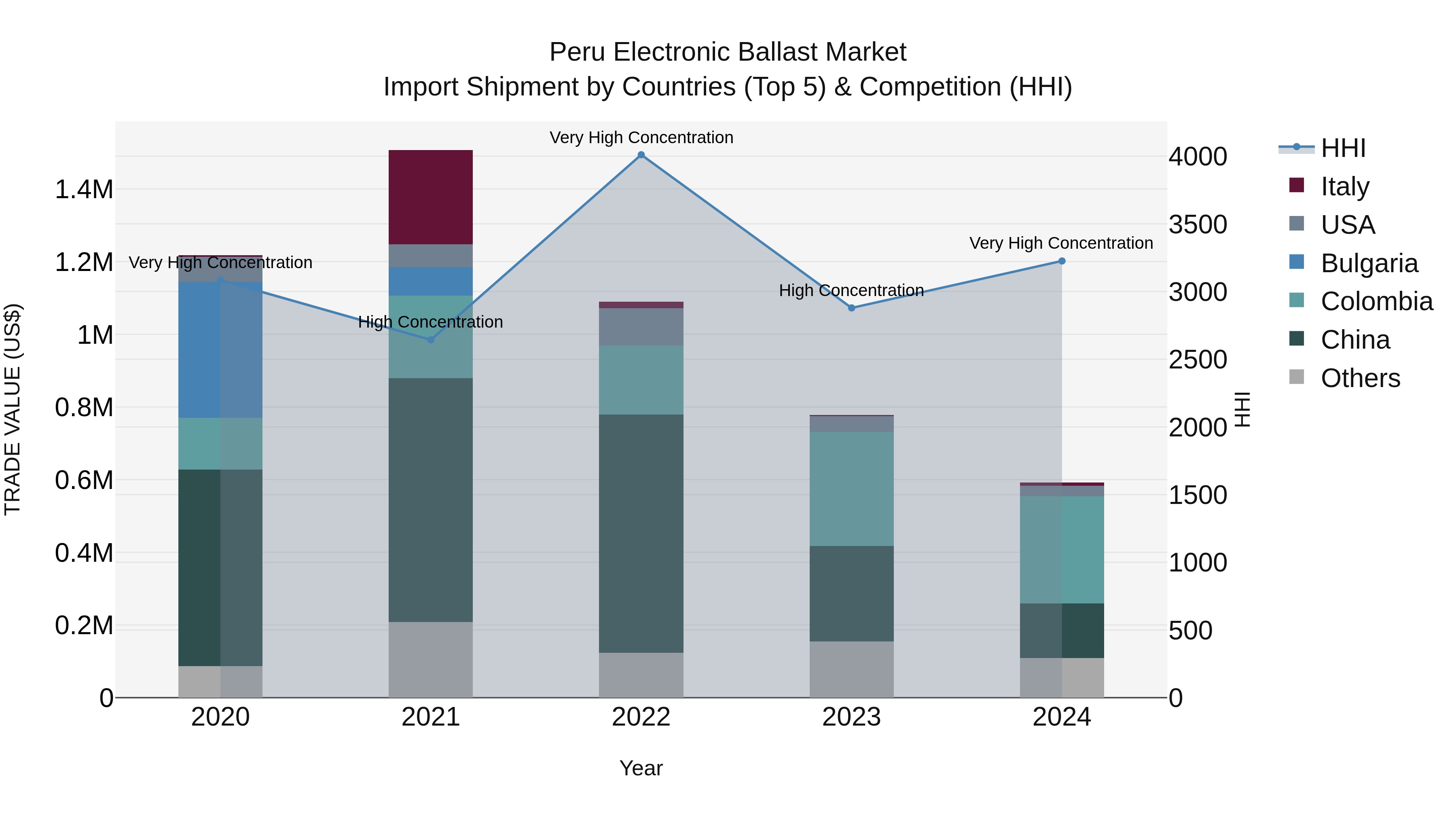 Peru Electronic Ballast Market Top 5 Importing Countries and Market Competition (HHI) Analysis