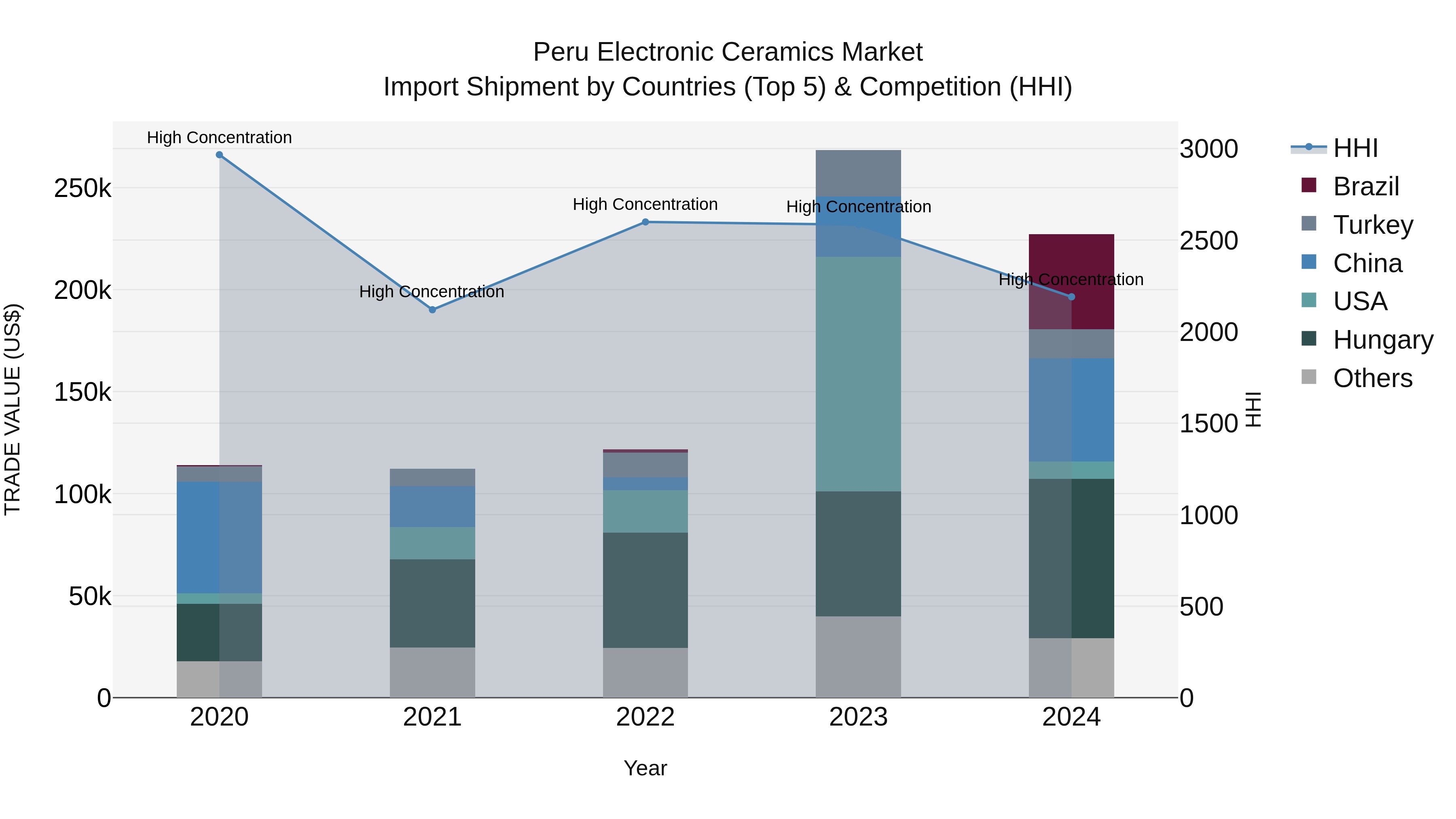 Peru Electronic Ceramics Market Top 5 Importing Countries and Market Competition (HHI) Analysis