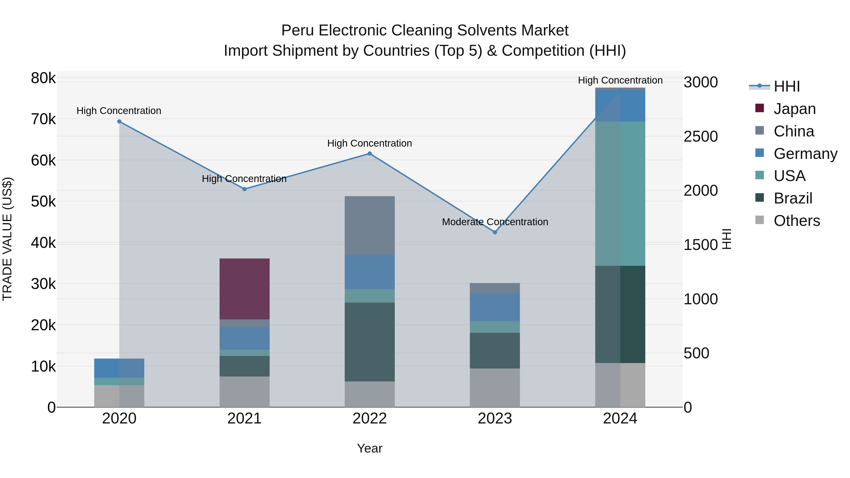 Peru Electronic Cleaning Solvents Market Top 5 Importing Countries and Market Competition (HHI) Analysis