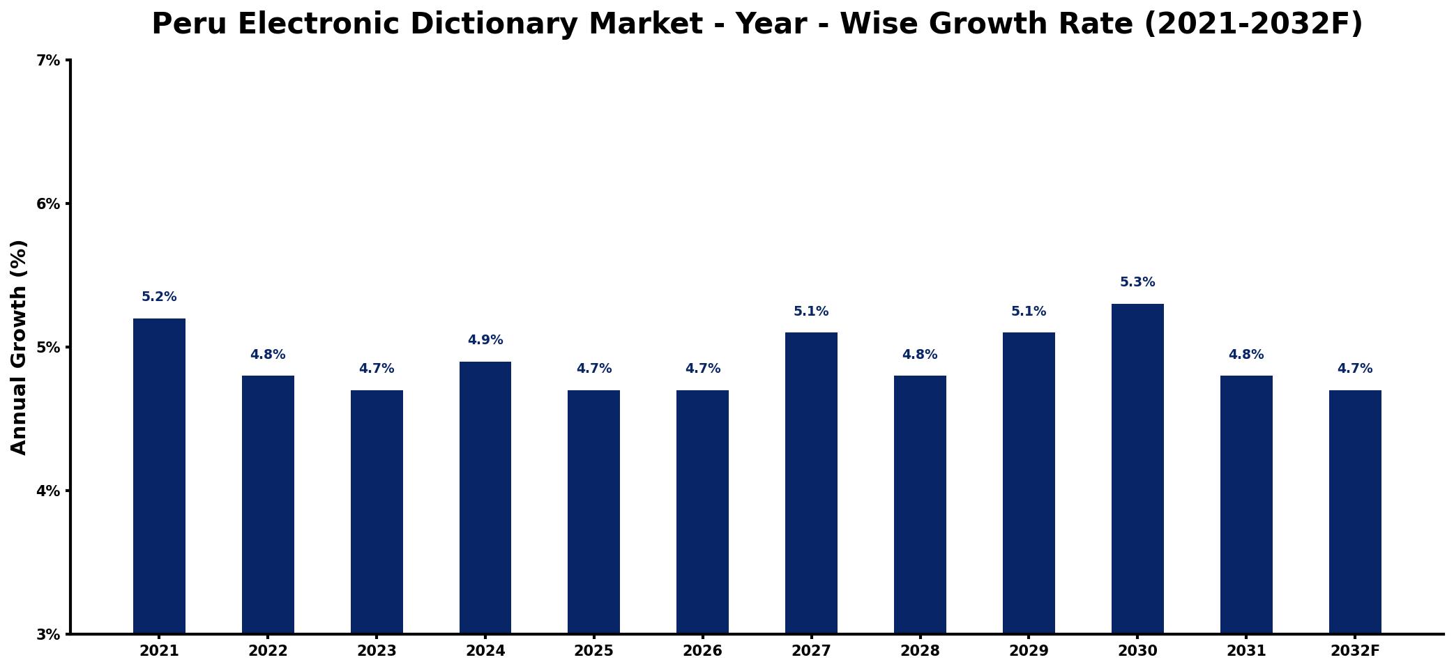 Peru Electronic Dictionary Market Year-wise Growth Rate and Key Drivers