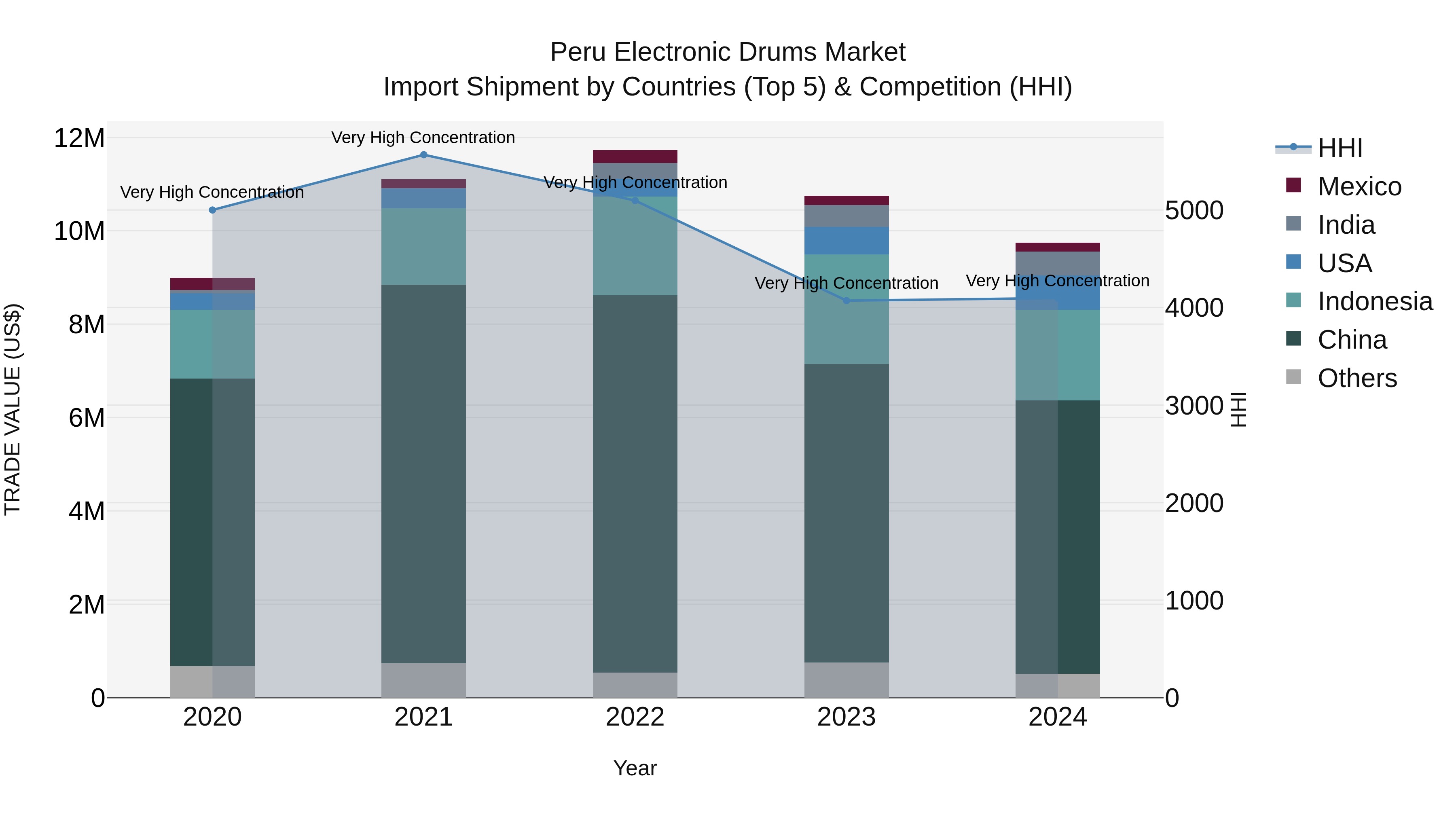 Peru Electronic Drums Market Top 5 Importing Countries and Market Competition (HHI) Analysis