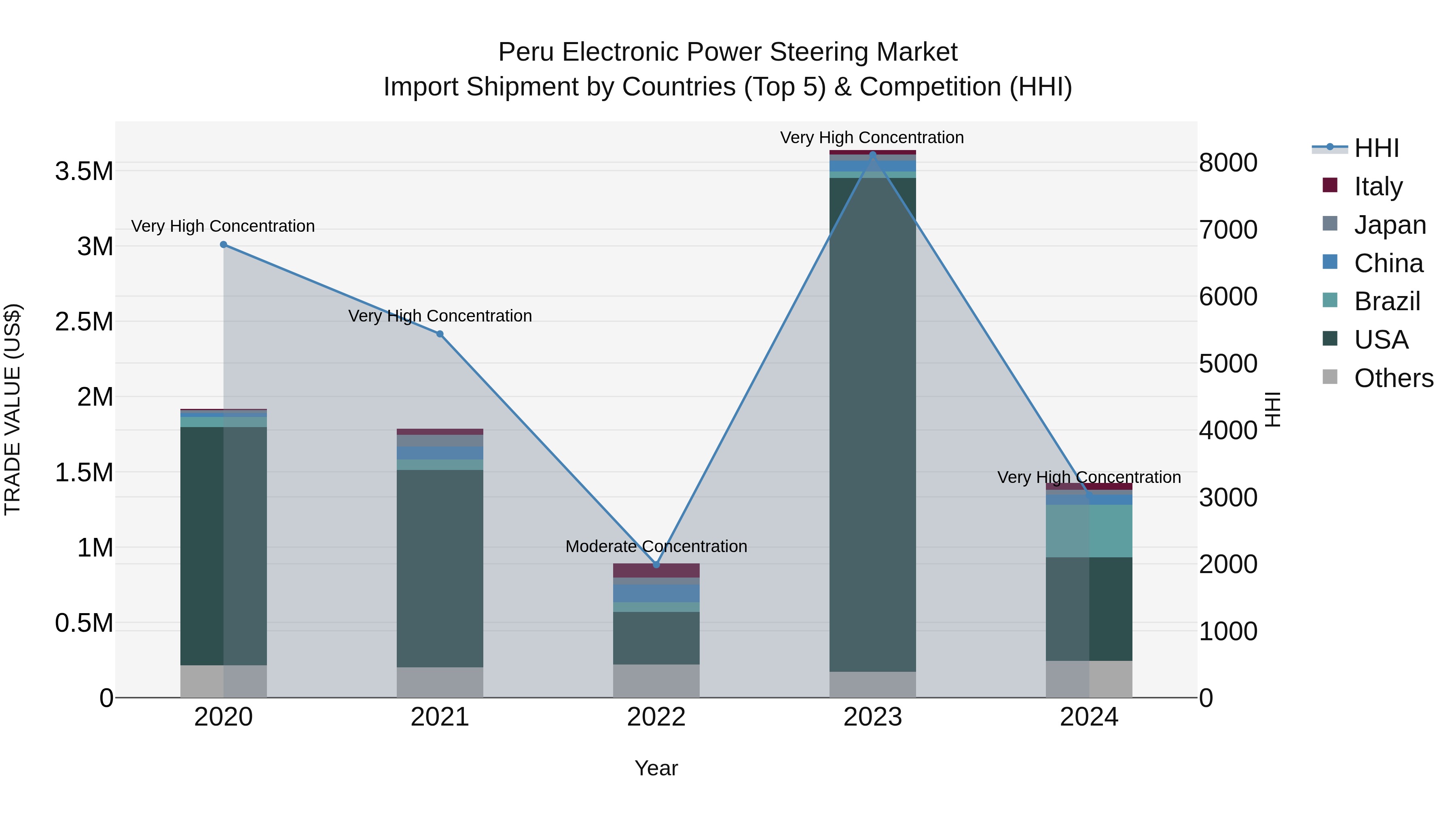 Peru Electronic Power Steering Market Top 5 Importing Countries and Market Competition (HHI) Analysis