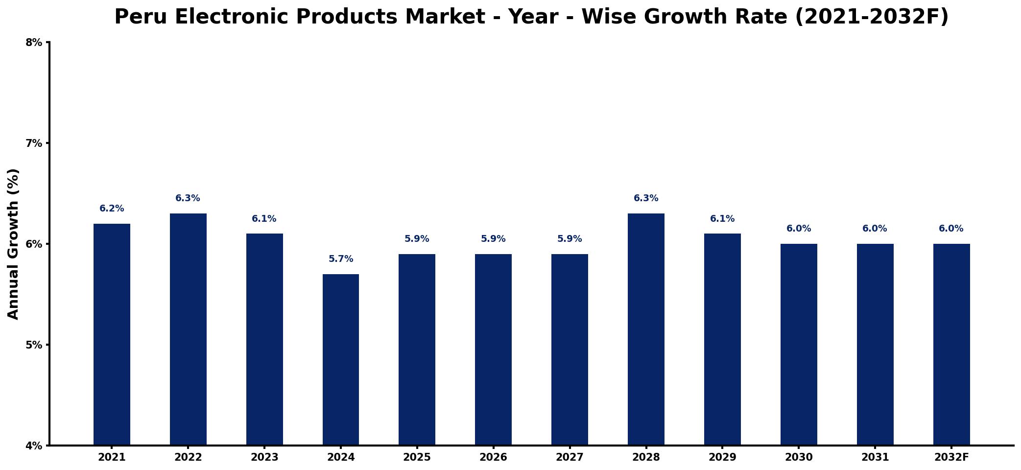 Peru Electronic Products Market Year-wise Growth Rate and Key Drivers