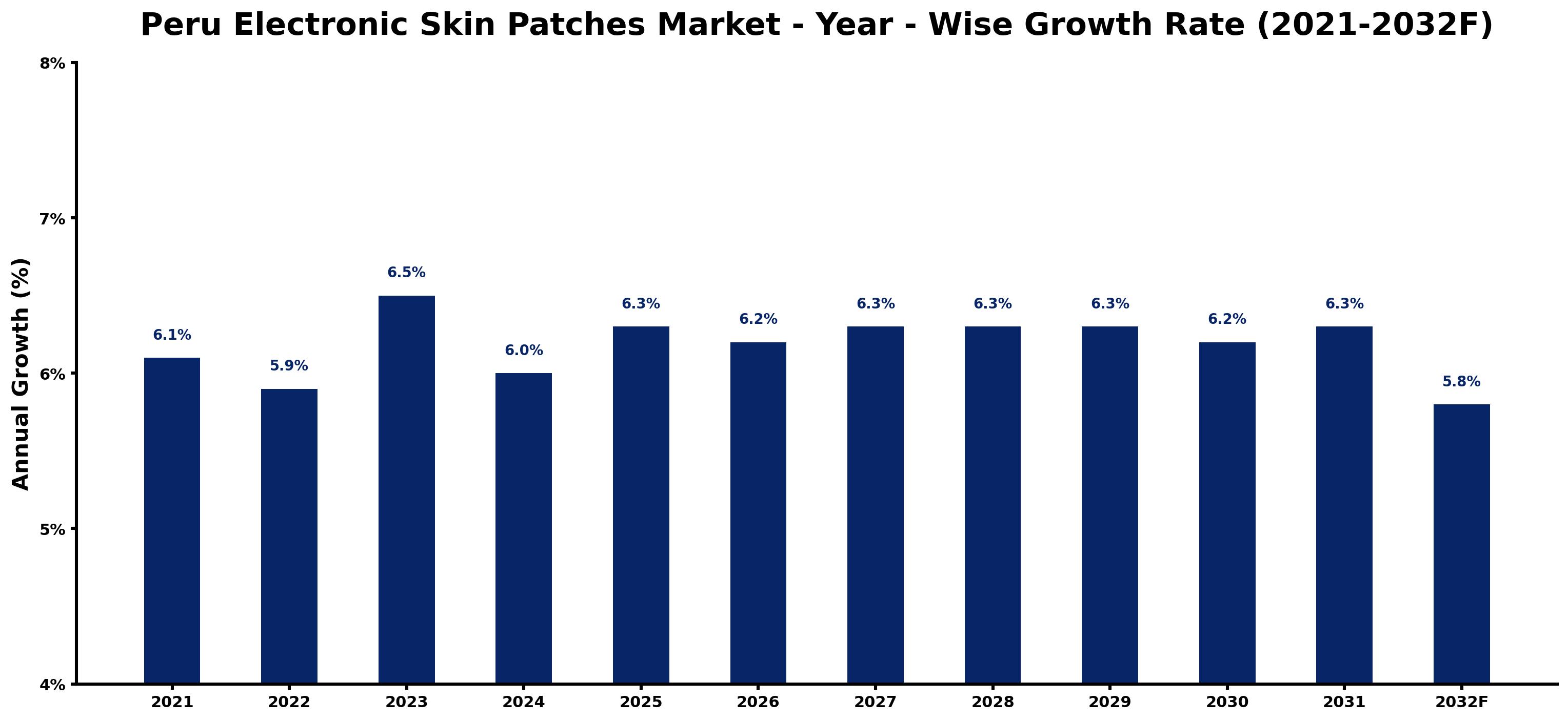 Peru Electronic Skin Patches Market Year-wise Growth Rate and Key Drivers