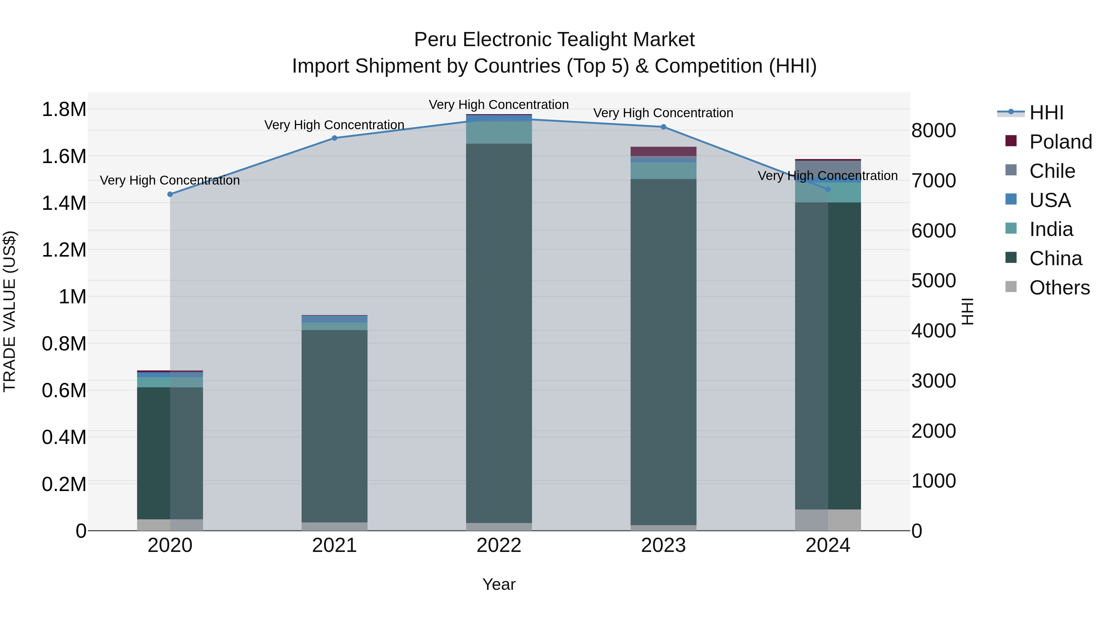 Peru Electronic Tealight Market Top 5 Importing Countries and Market Competition (HHI) Analysis