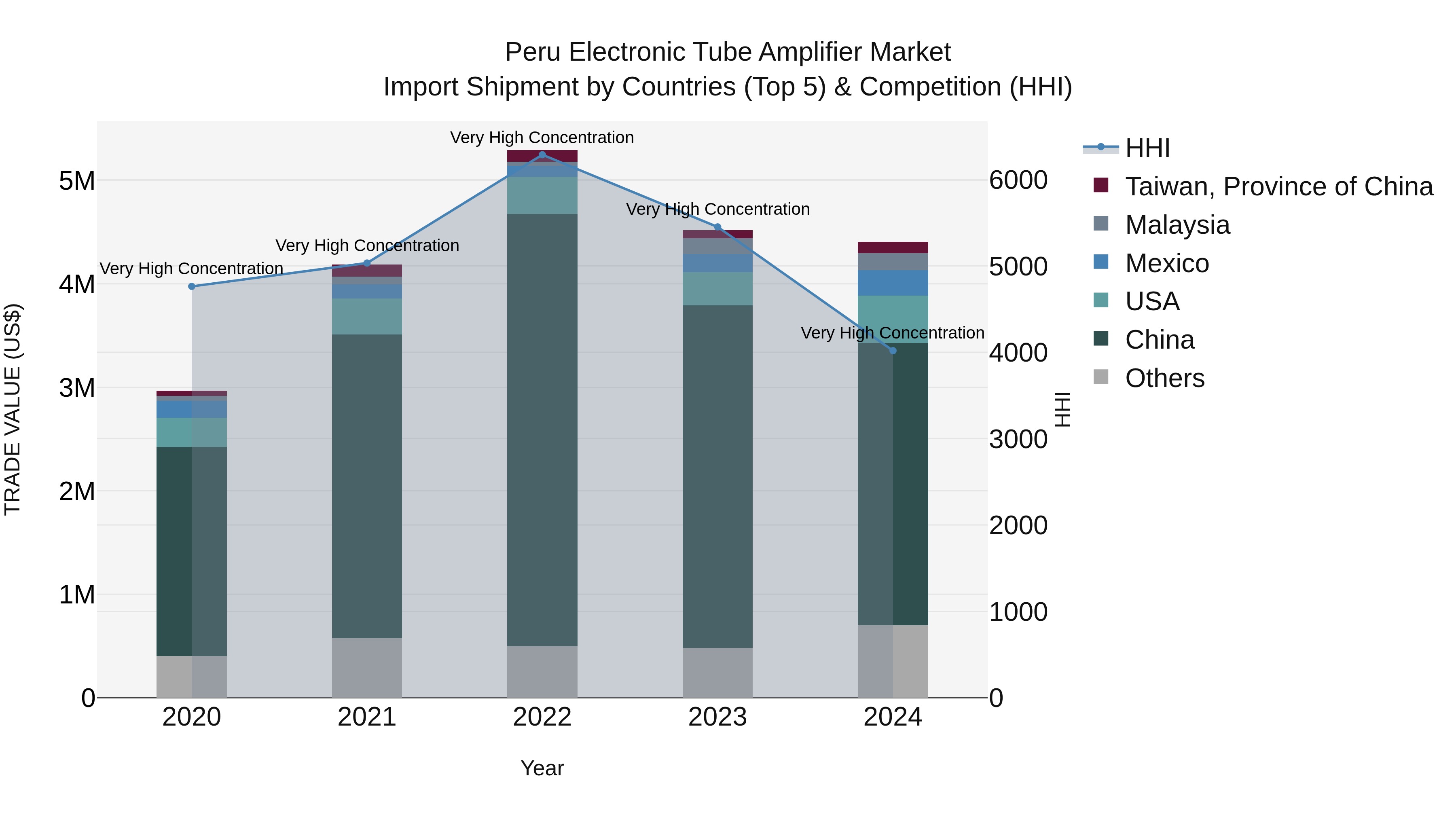 Peru Electronic Tube Amplifier Market Top 5 Importing Countries and Market Competition (HHI) Analysis