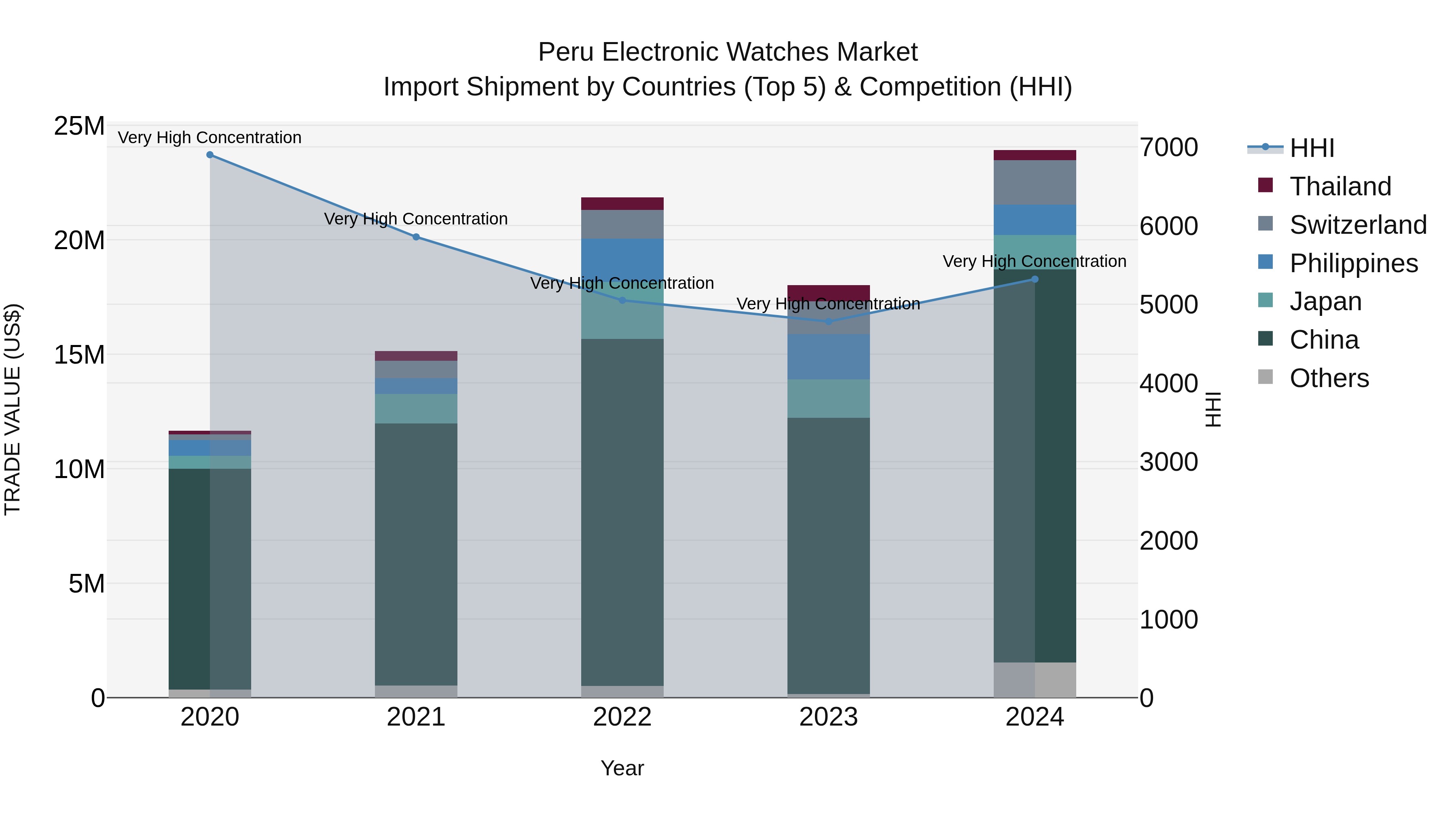 Peru Electronic Watches Market Top 5 Importing Countries and Market Competition (HHI) Analysis