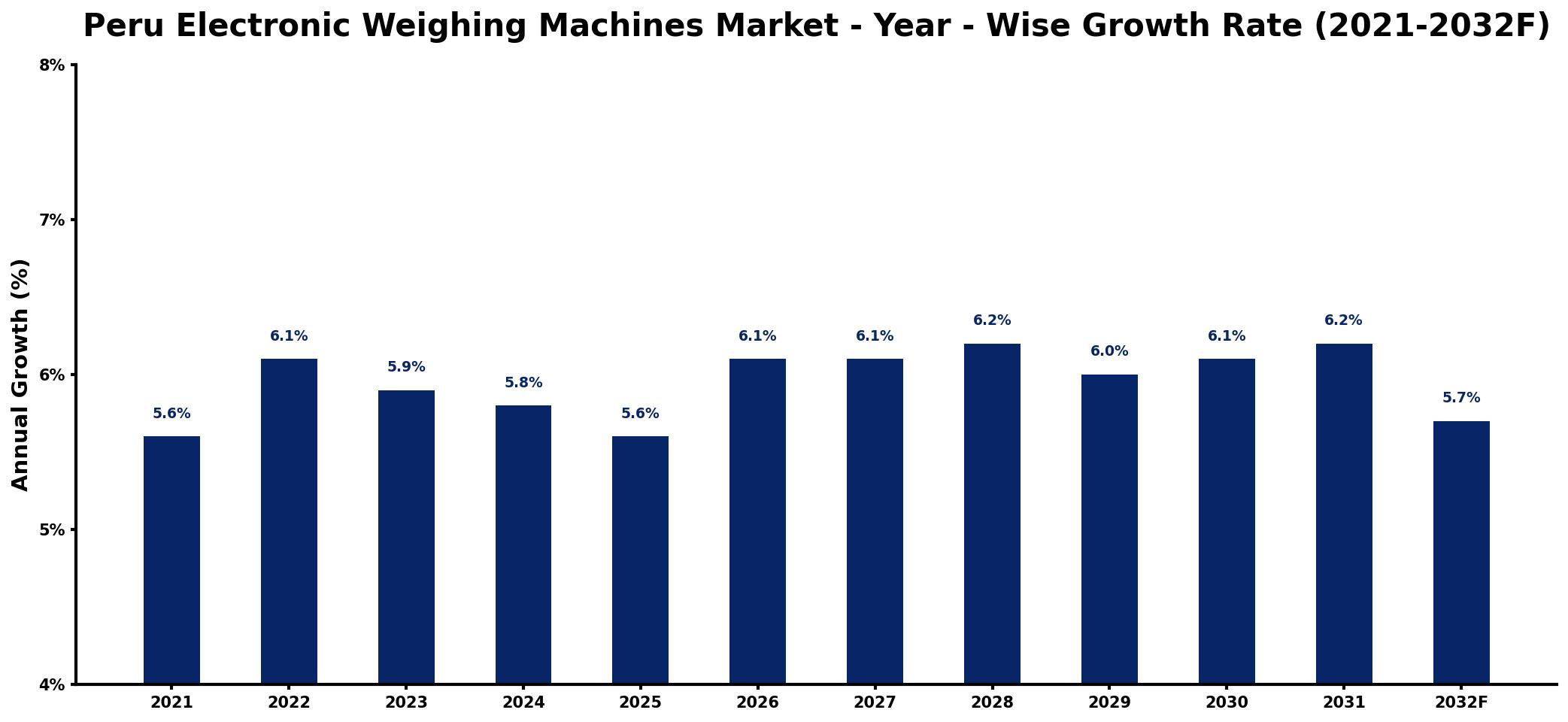 Peru Electronic Weighing Machines Market Year-wise Growth Rate and Key Drivers