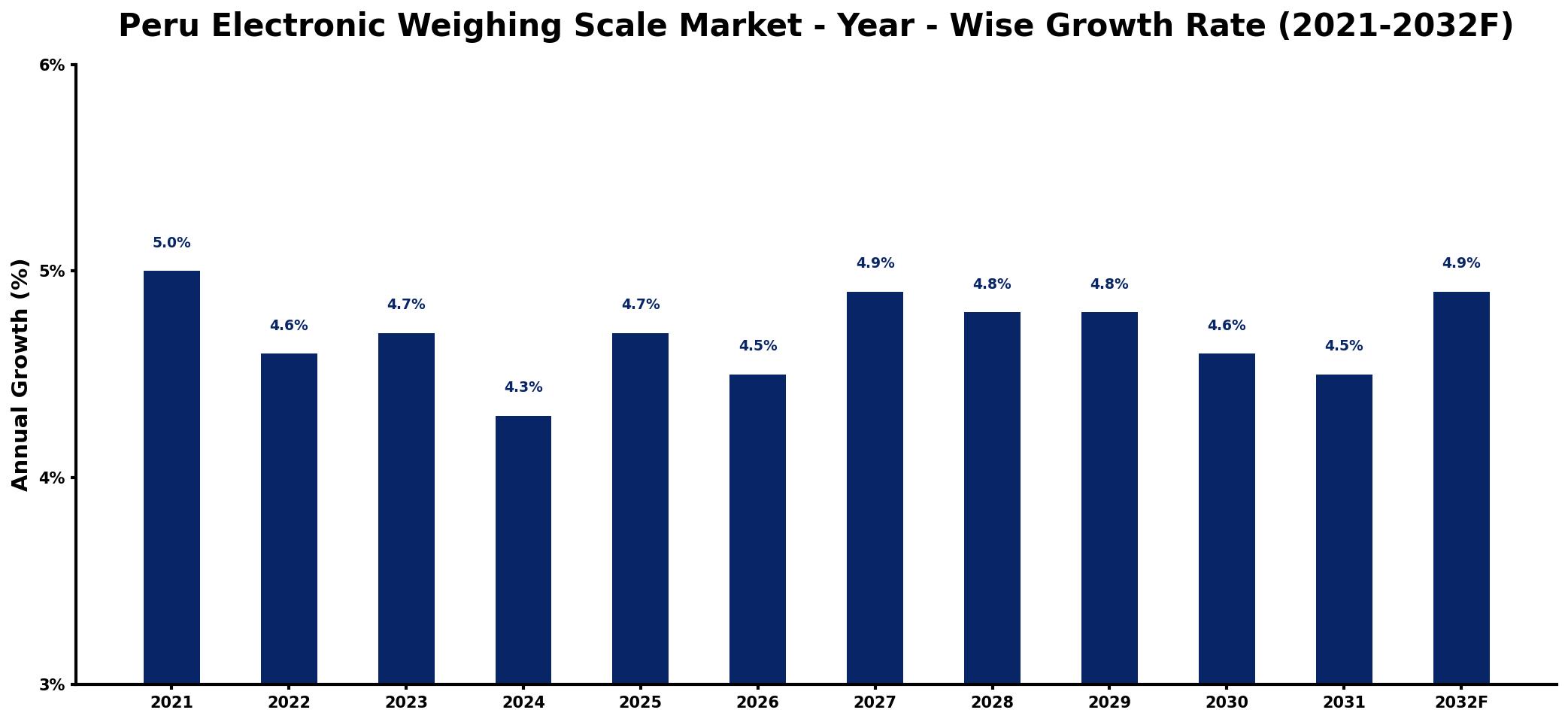 Peru Electronic Weighing Scale Market Year-wise Growth Rate and Key Drivers