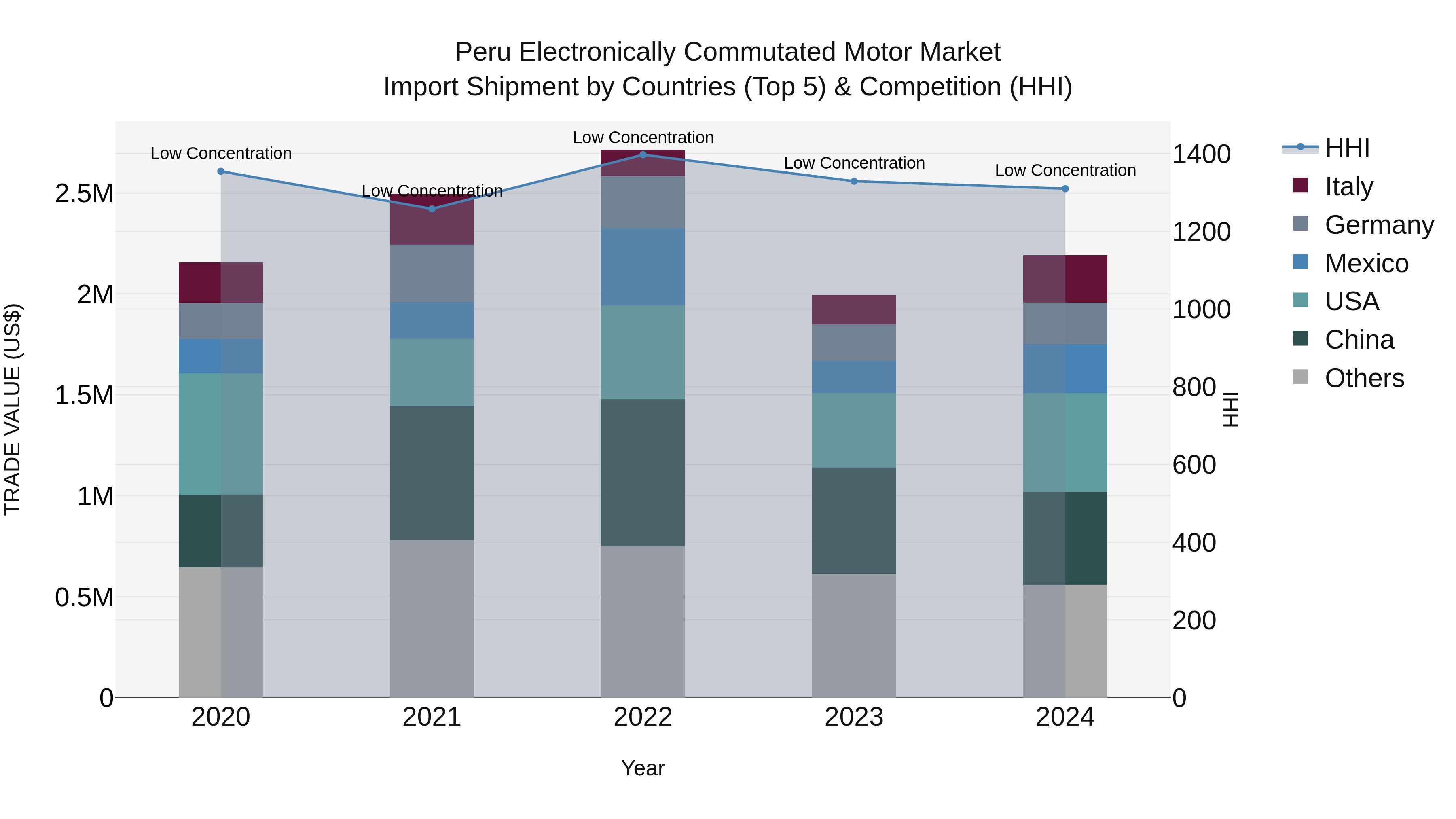 Peru Electronically Commutated Motor Market Top 5 Importing Countries and Market Competition (HHI) Analysis