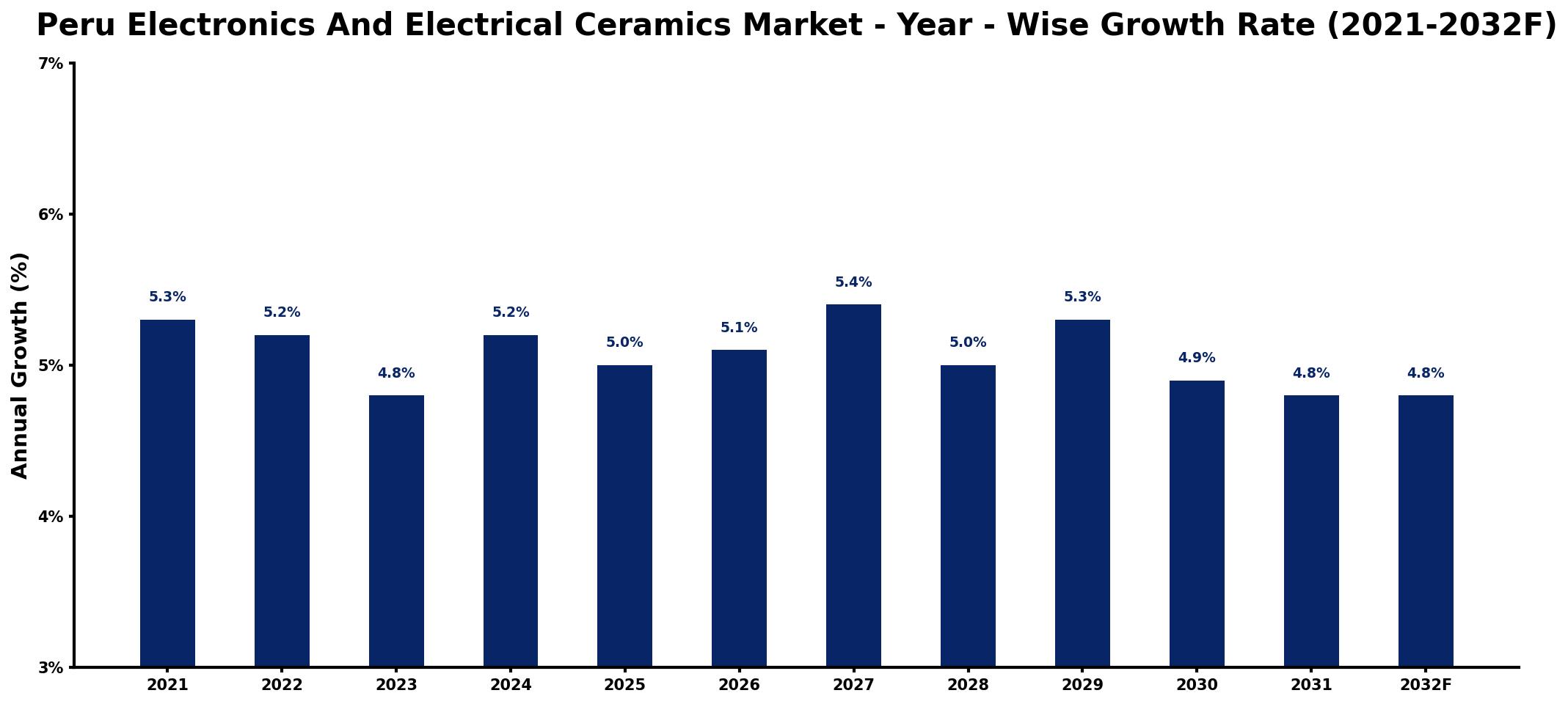 Peru Electronics And Electrical Ceramics Market Year-wise Growth Rate and Key Drivers